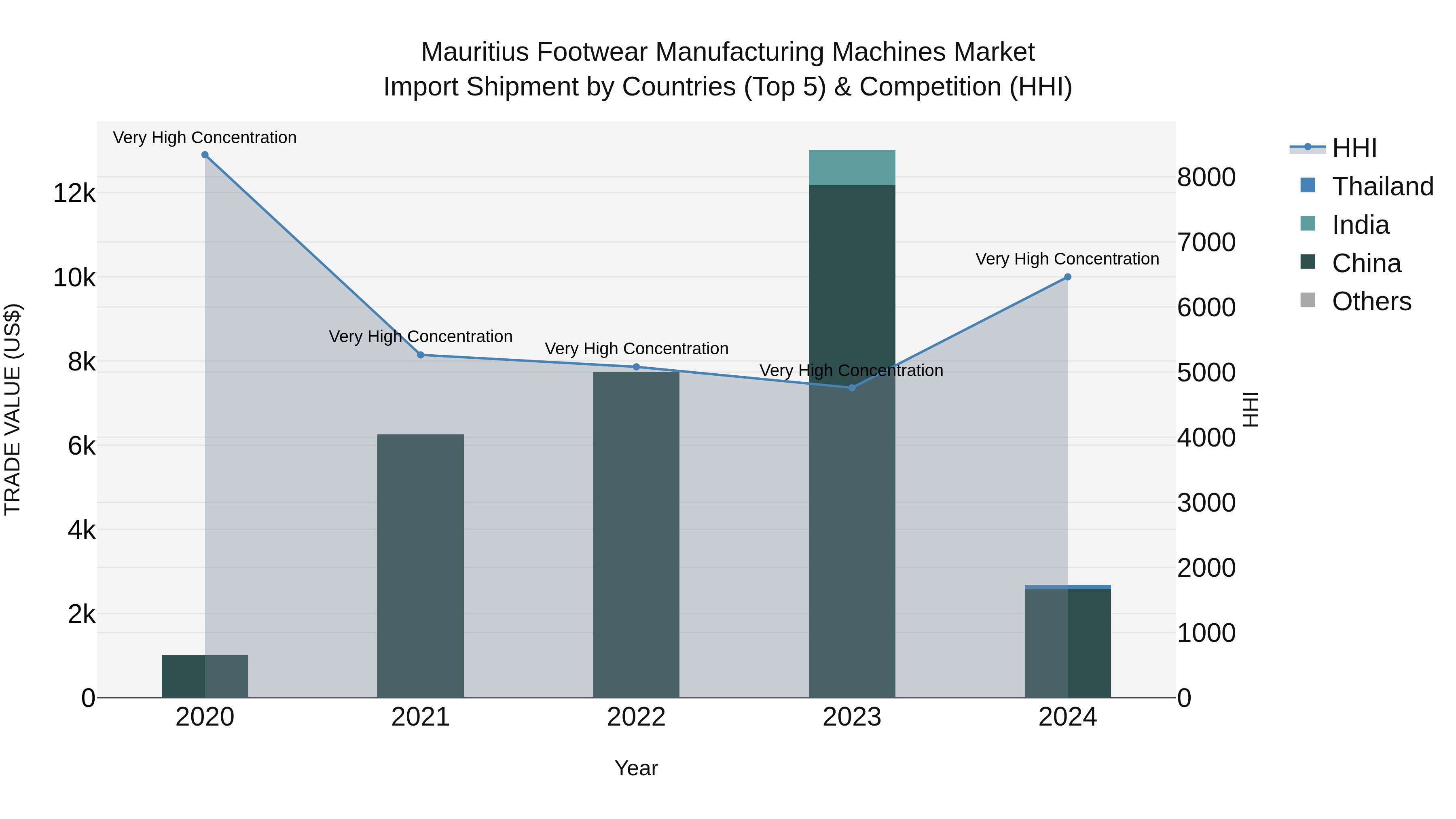 Mauritius Footwear Manufacturing Machines Market Top 5 Importing Countries and Market Competition (HHI) Analysis