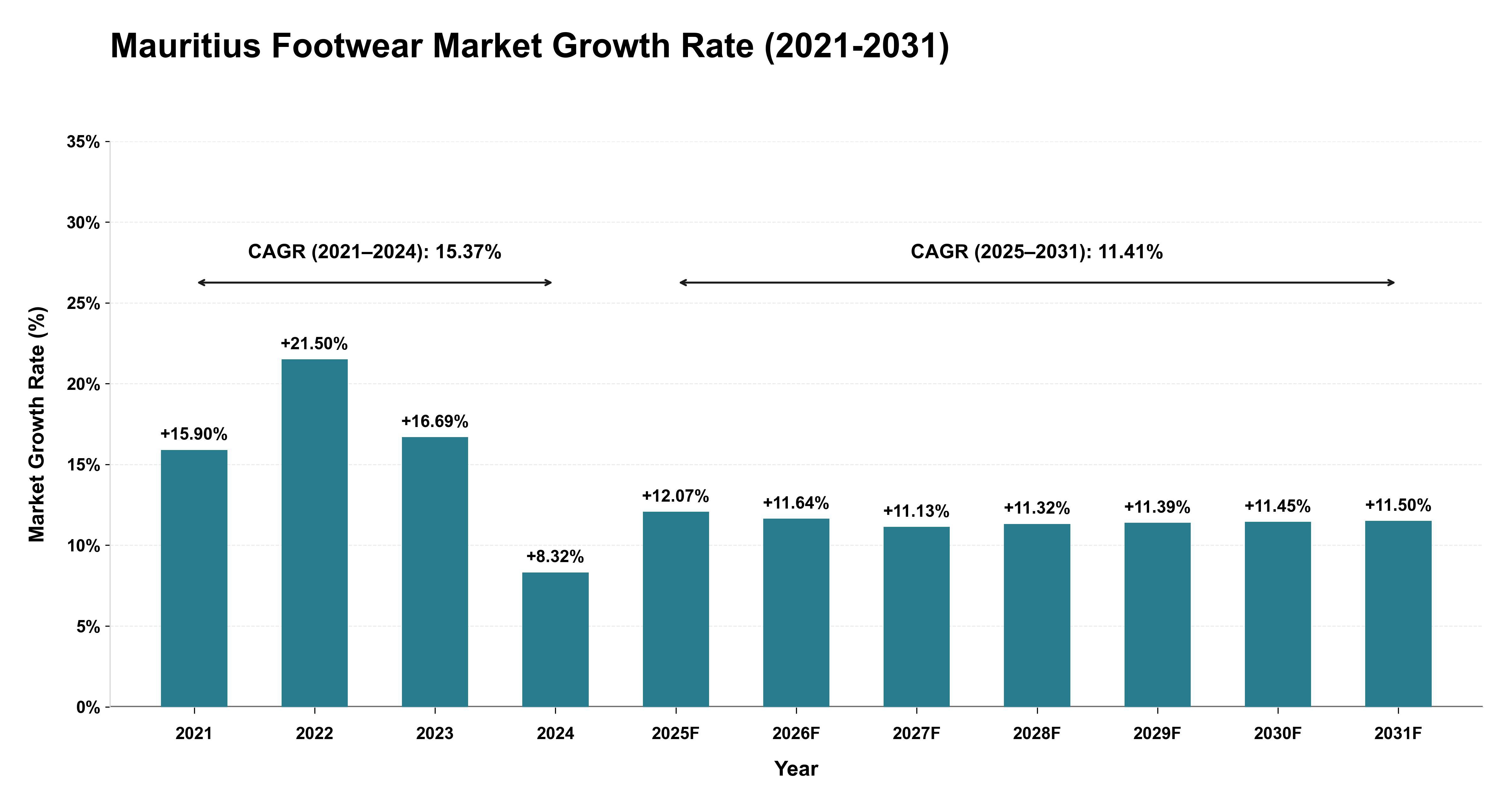 Mauritius Footwear Market Growth Rate Analysis (2021-2031)