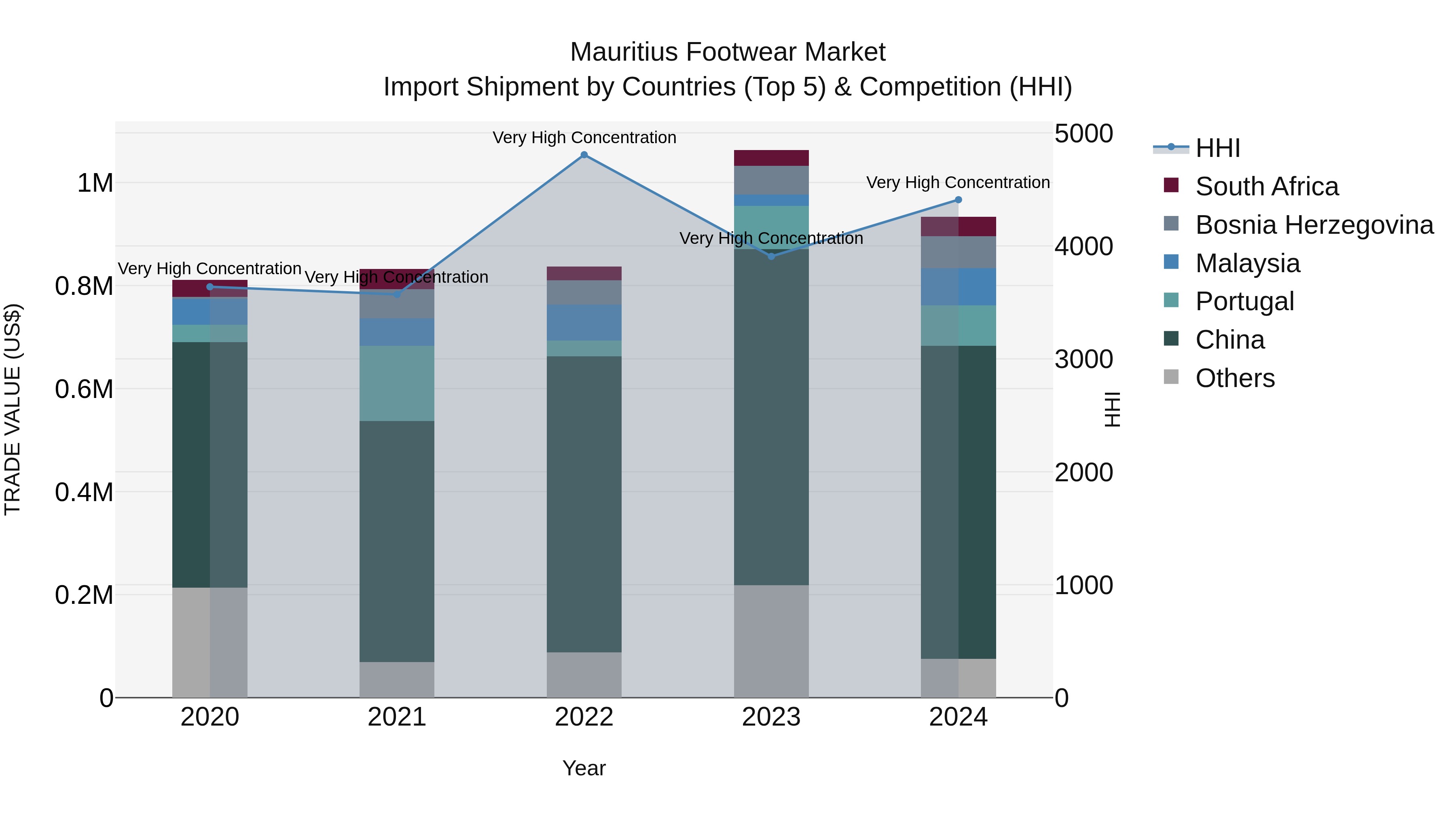 Mauritius Footwear Market Top 5 Importing Countries and Market Competition (HHI) Analysis