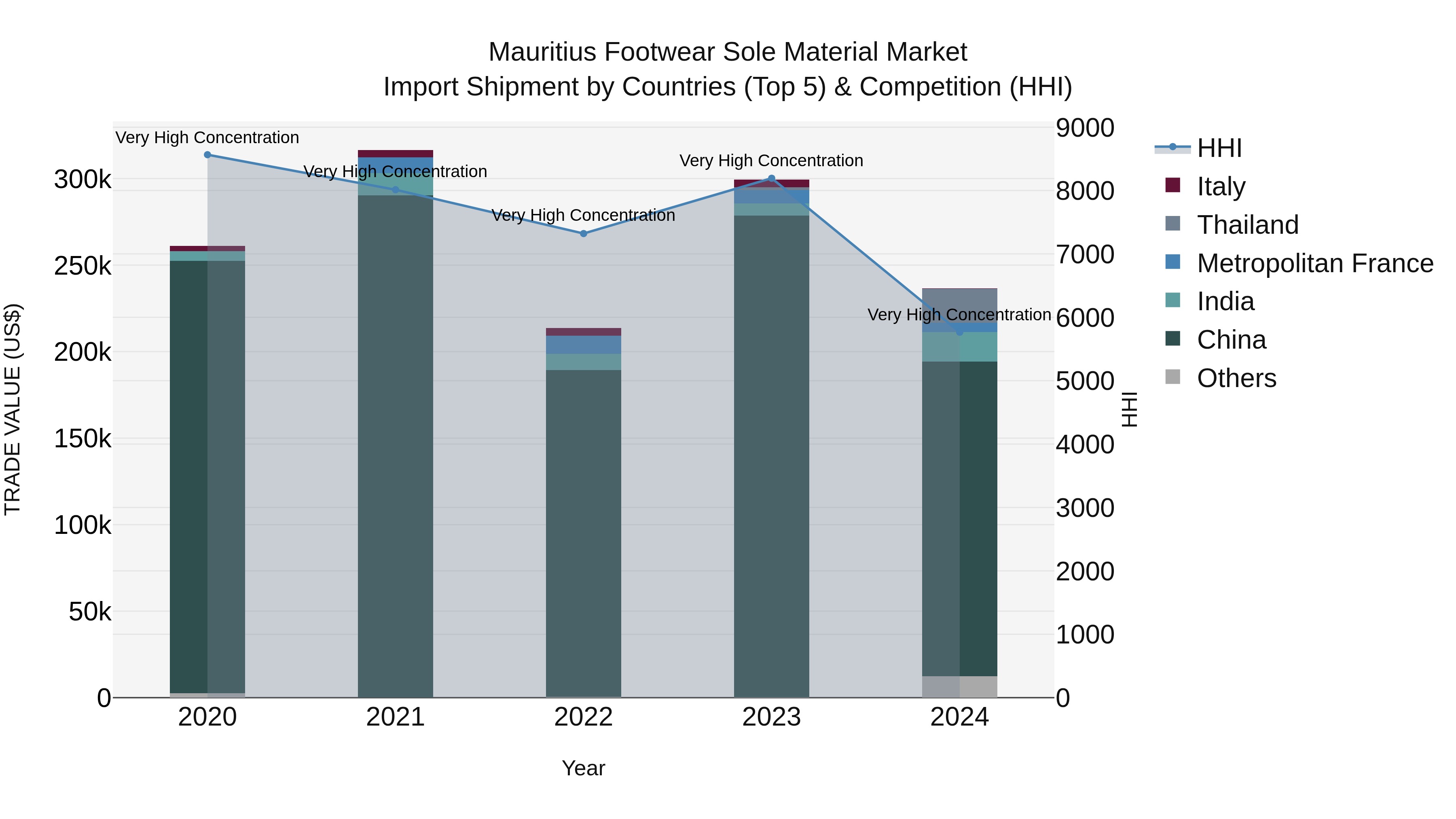 Mauritius Footwear Sole Material Market Top 5 Importing Countries and Market Competition (HHI) Analysis