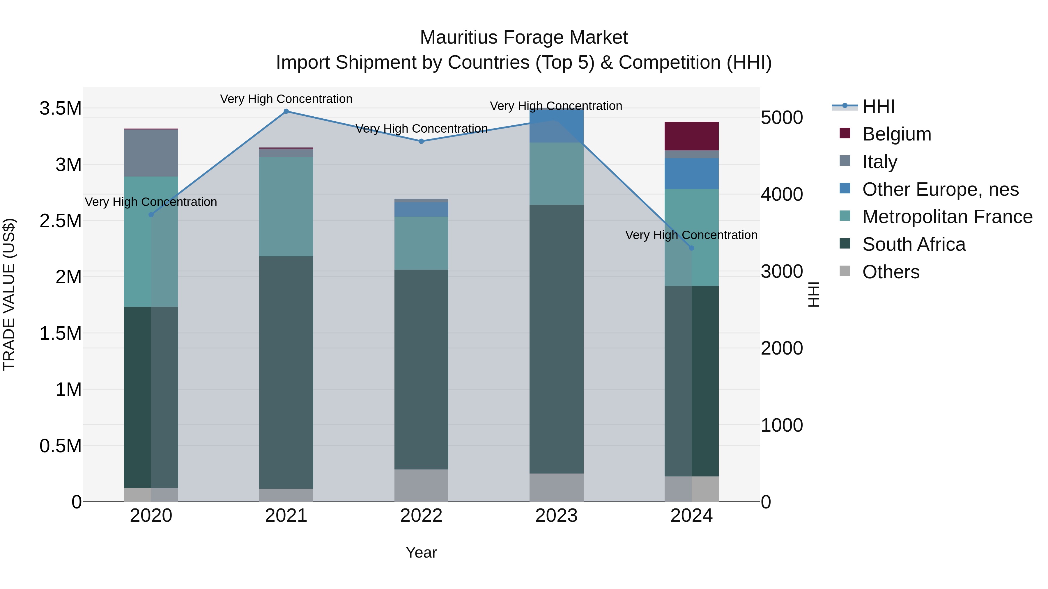 Mauritius Forage Market Top 5 Importing Countries and Market Competition (HHI) Analysis