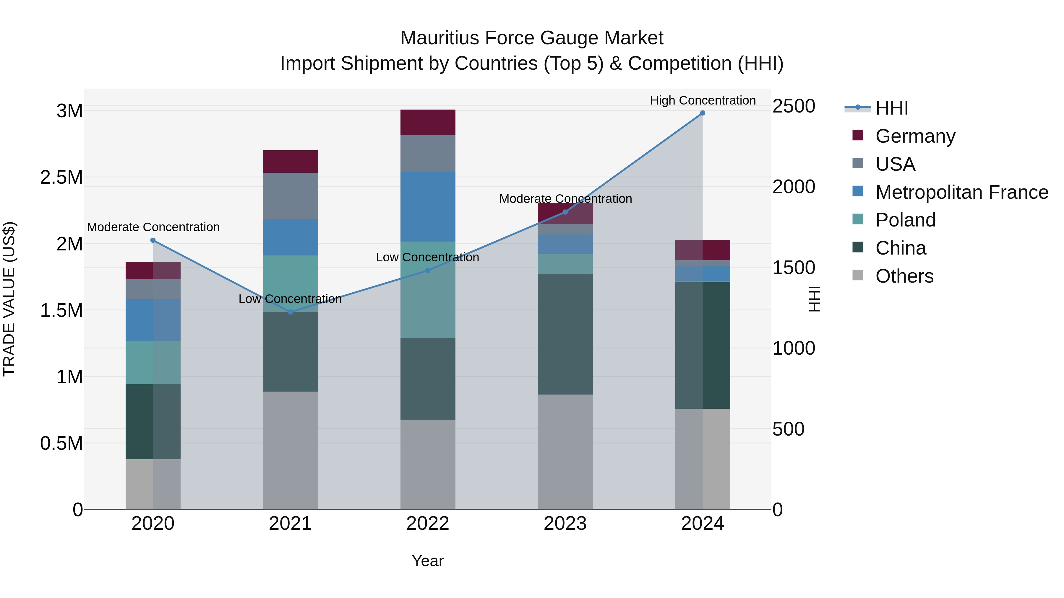 Mauritius Force Gauge Market Top 5 Importing Countries and Market Competition (HHI) Analysis