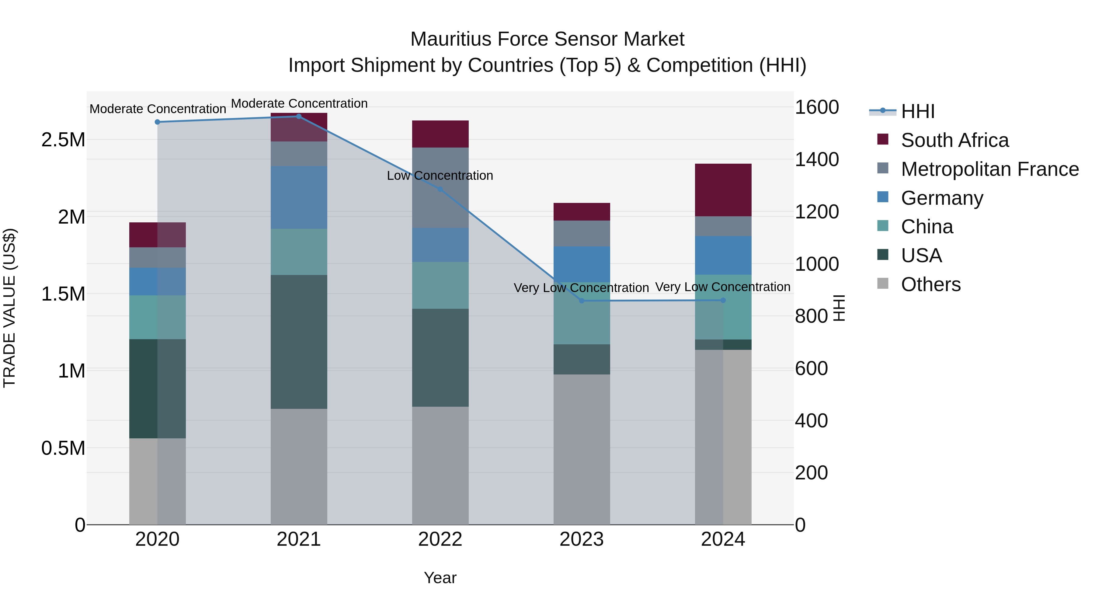 Mauritius Force Sensor Market Top 5 Importing Countries and Market Competition (HHI) Analysis