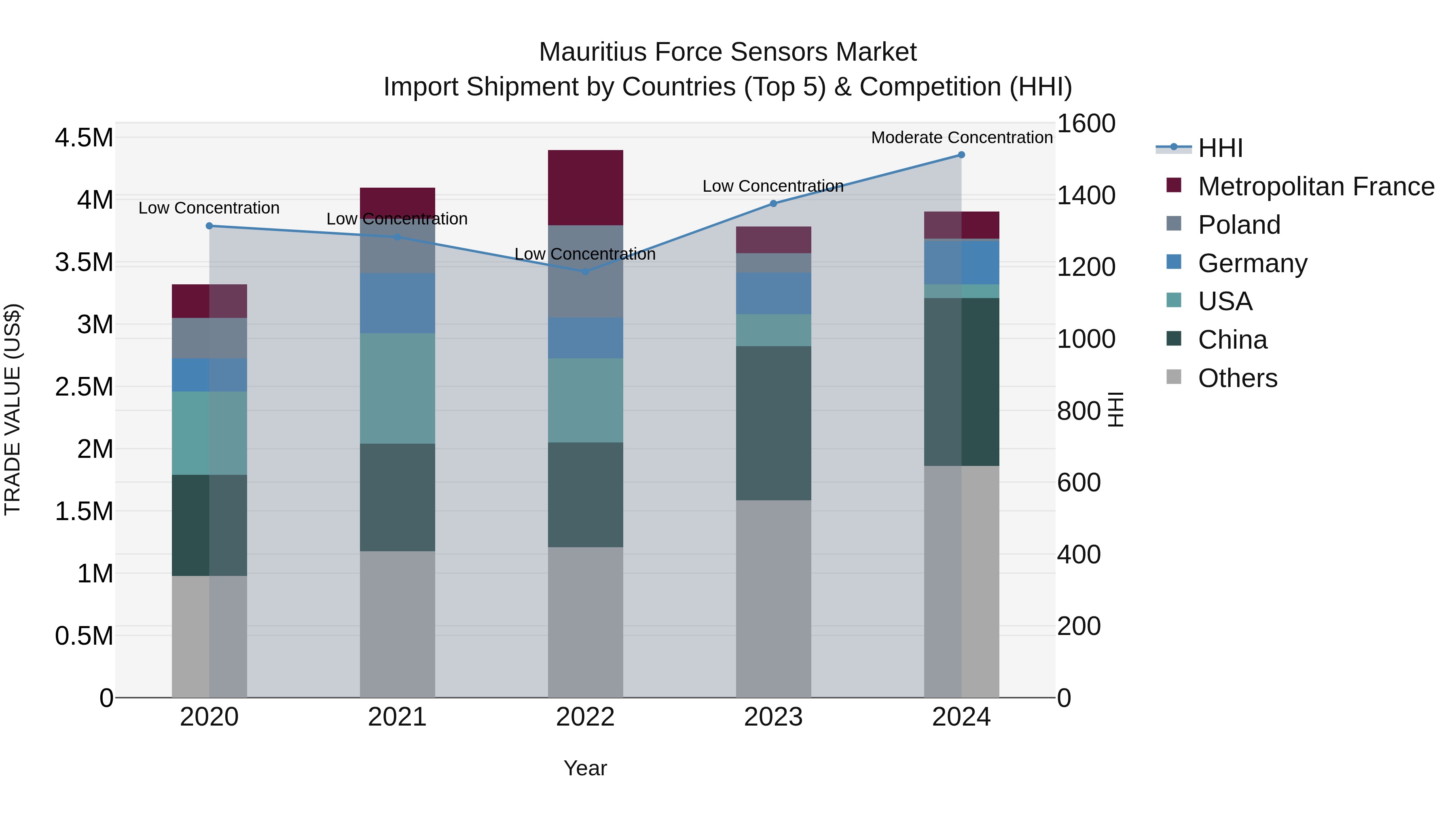 Mauritius Force Sensors Market Top 5 Importing Countries and Market Competition (HHI) Analysis
