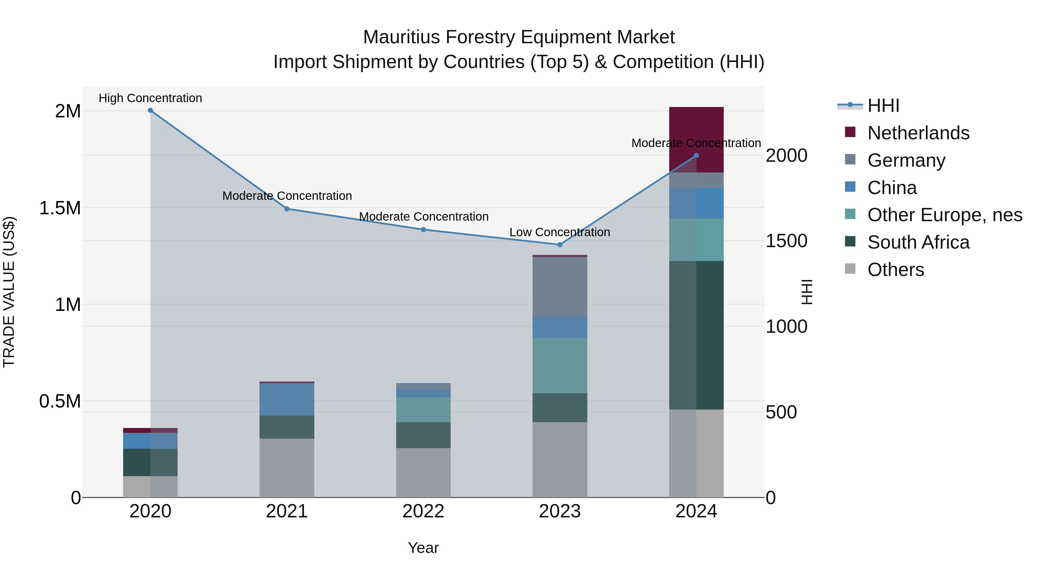 Mauritius Forestry Equipment Market Top 5 Importing Countries and Market Competition (HHI) Analysis