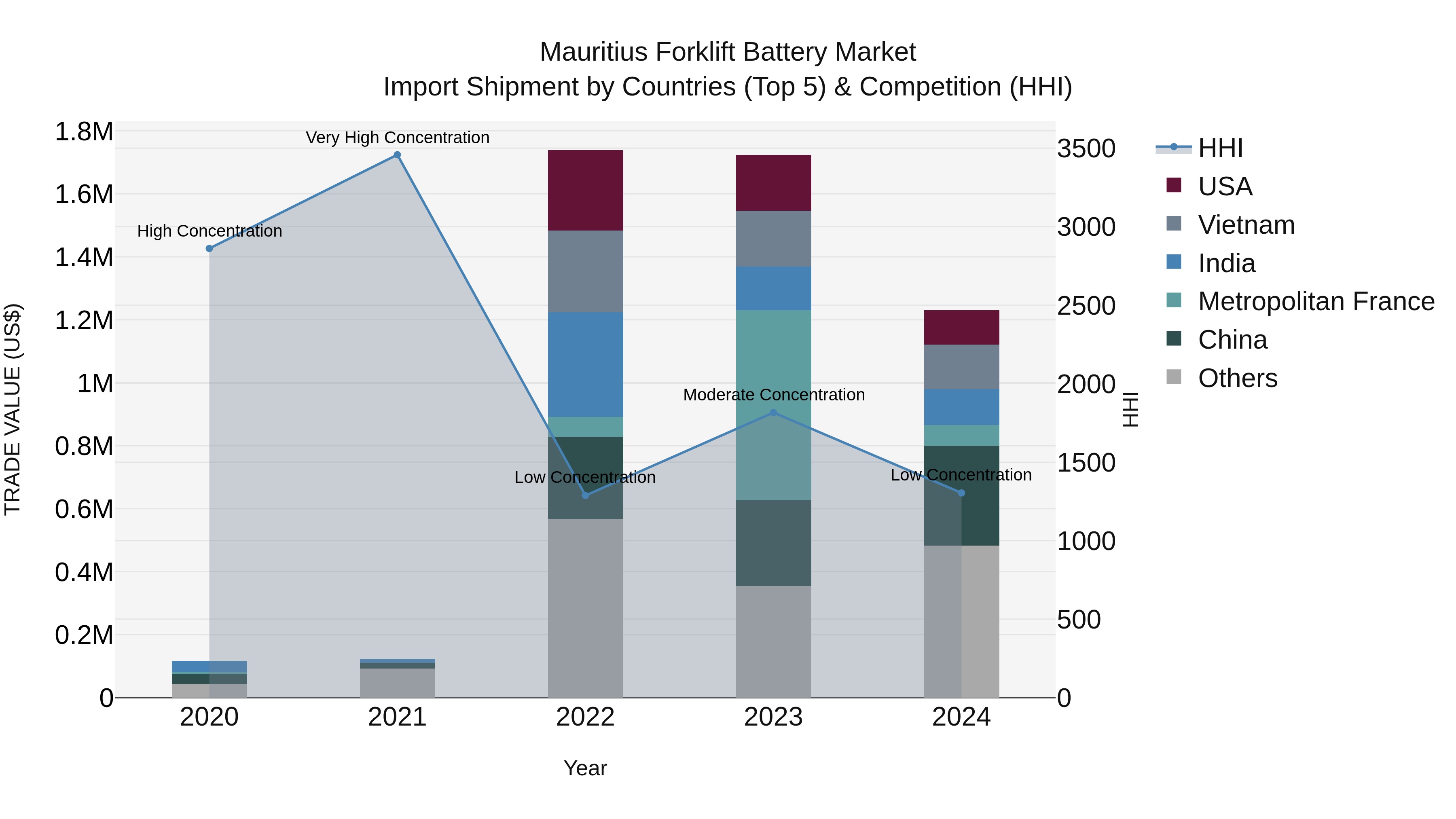 Mauritius Forklift Battery Market Top 5 Importing Countries and Market Competition (HHI) Analysis