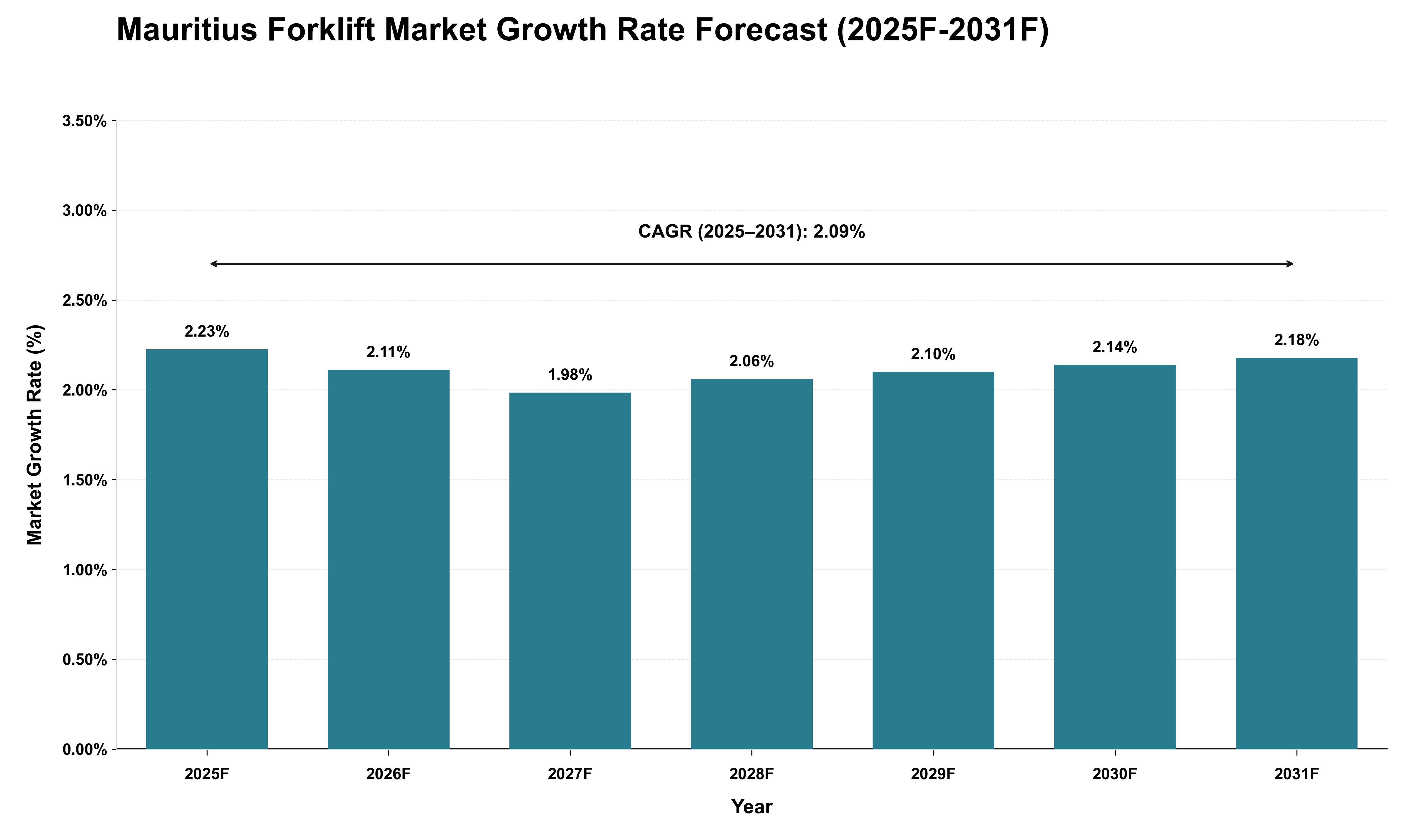 Mauritius Forklift Market Growth Rate Analysis (2025 - 2031)