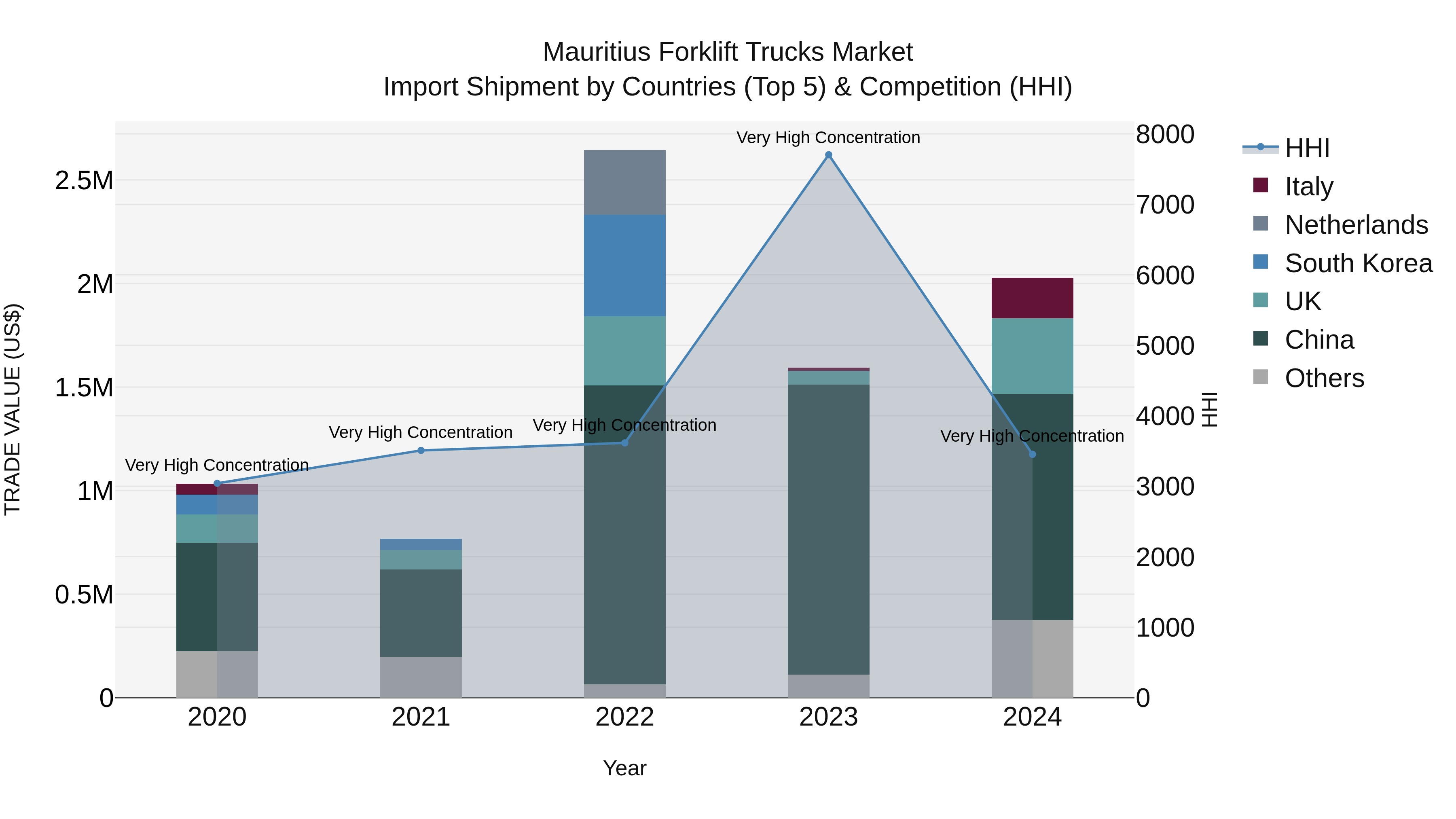 Mauritius Forklift Trucks Market Top 5 Importing Countries and Market Competition (HHI) Analysis