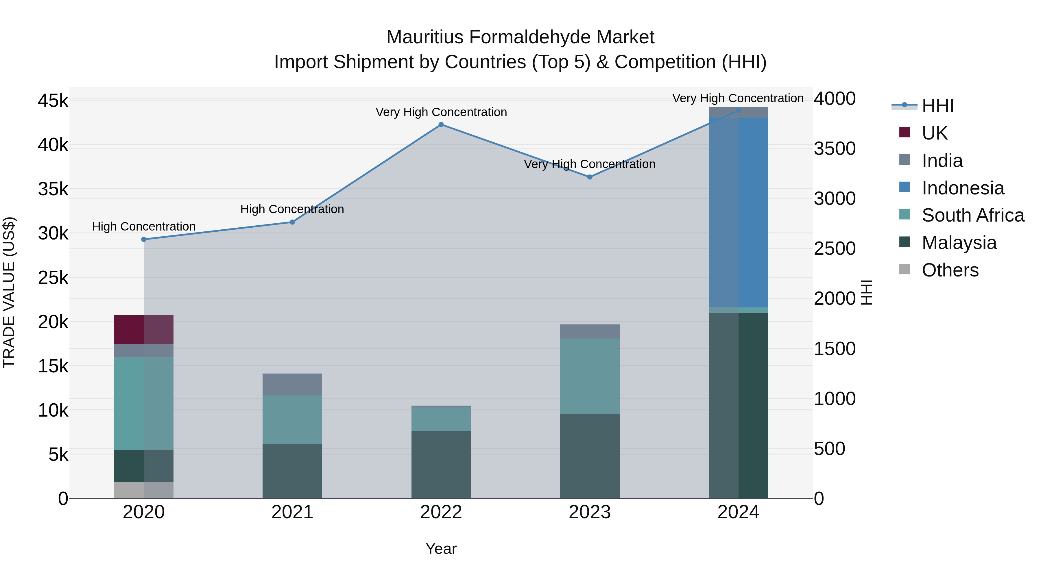 Mauritius Formaldehyde Market Top 5 Importing Countries and Market Competition (HHI) Analysis
