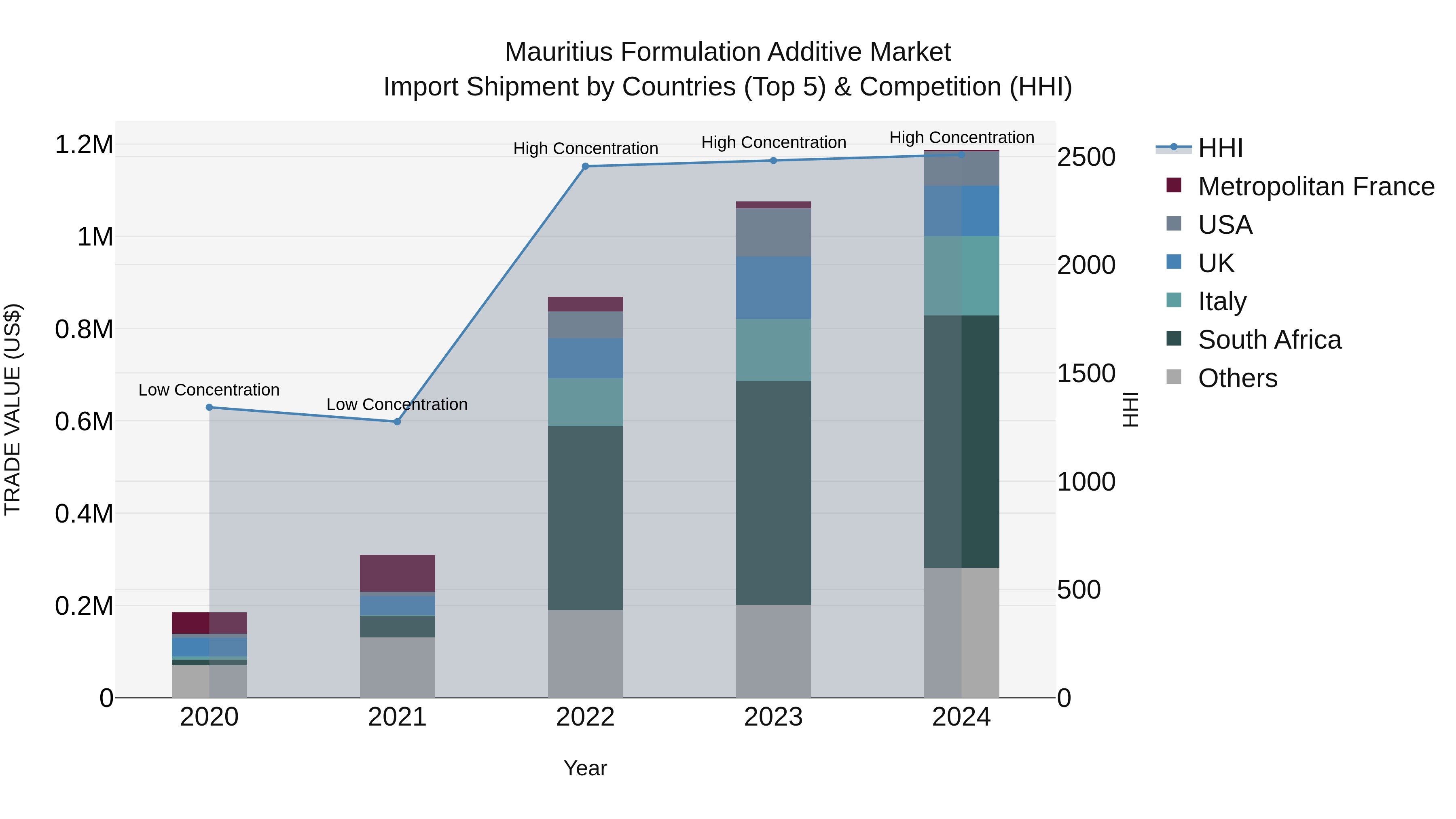 Mauritius Formulation Additive Market Top 5 Importing Countries and Market Competition (HHI) Analysis