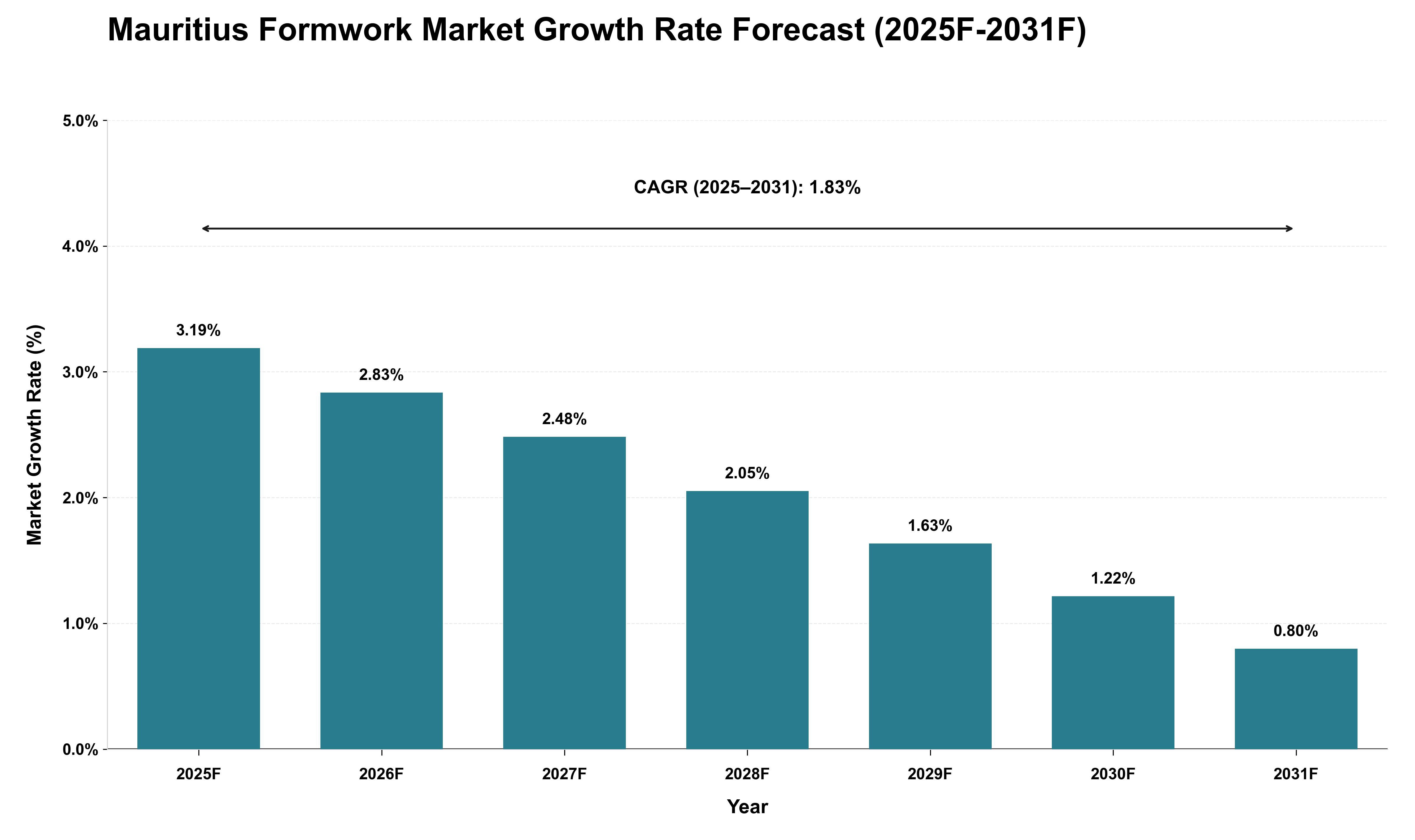 Mauritius Formwork Market Growth Rate Analysis (2025 - 2031)