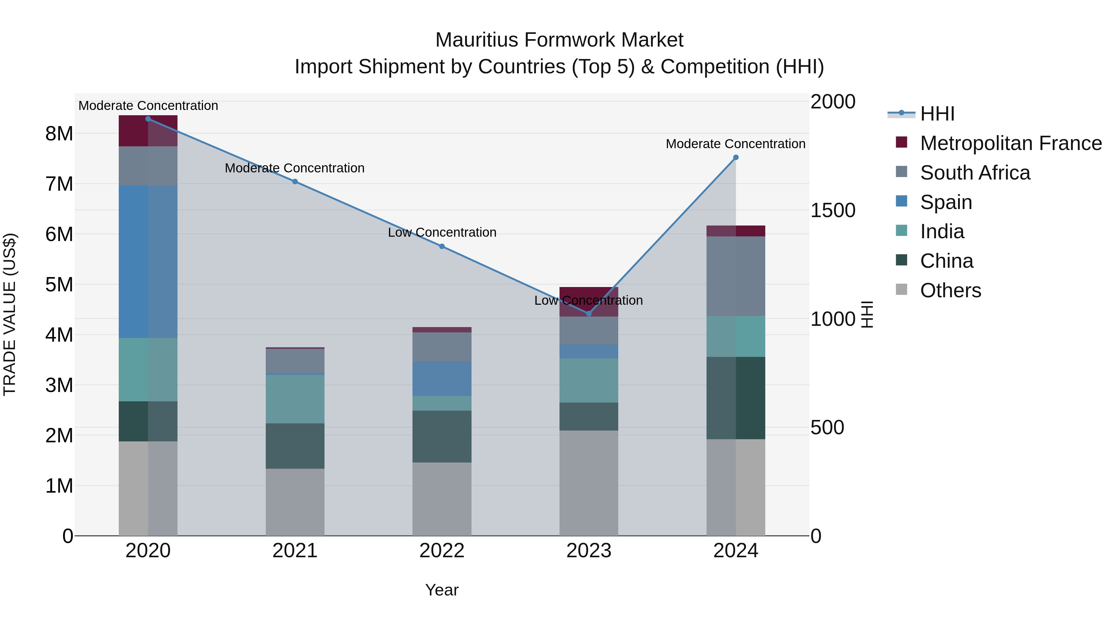 Mauritius Formwork Market Top 5 Importing Countries and Market Competition (HHI) Analysis