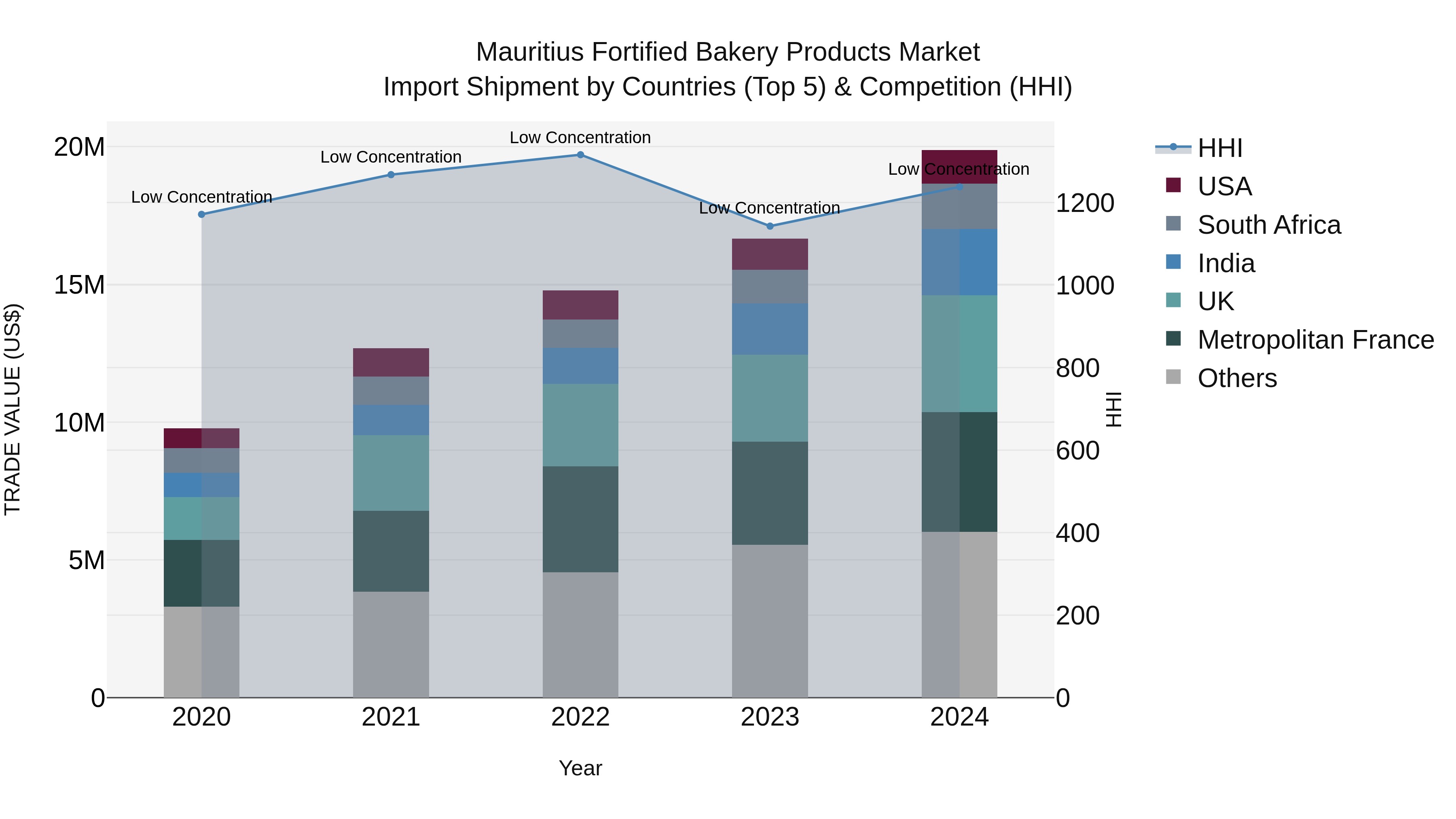 Mauritius Fortified Bakery Products Market Top 5 Importing Countries and Market Competition (HHI) Analysis