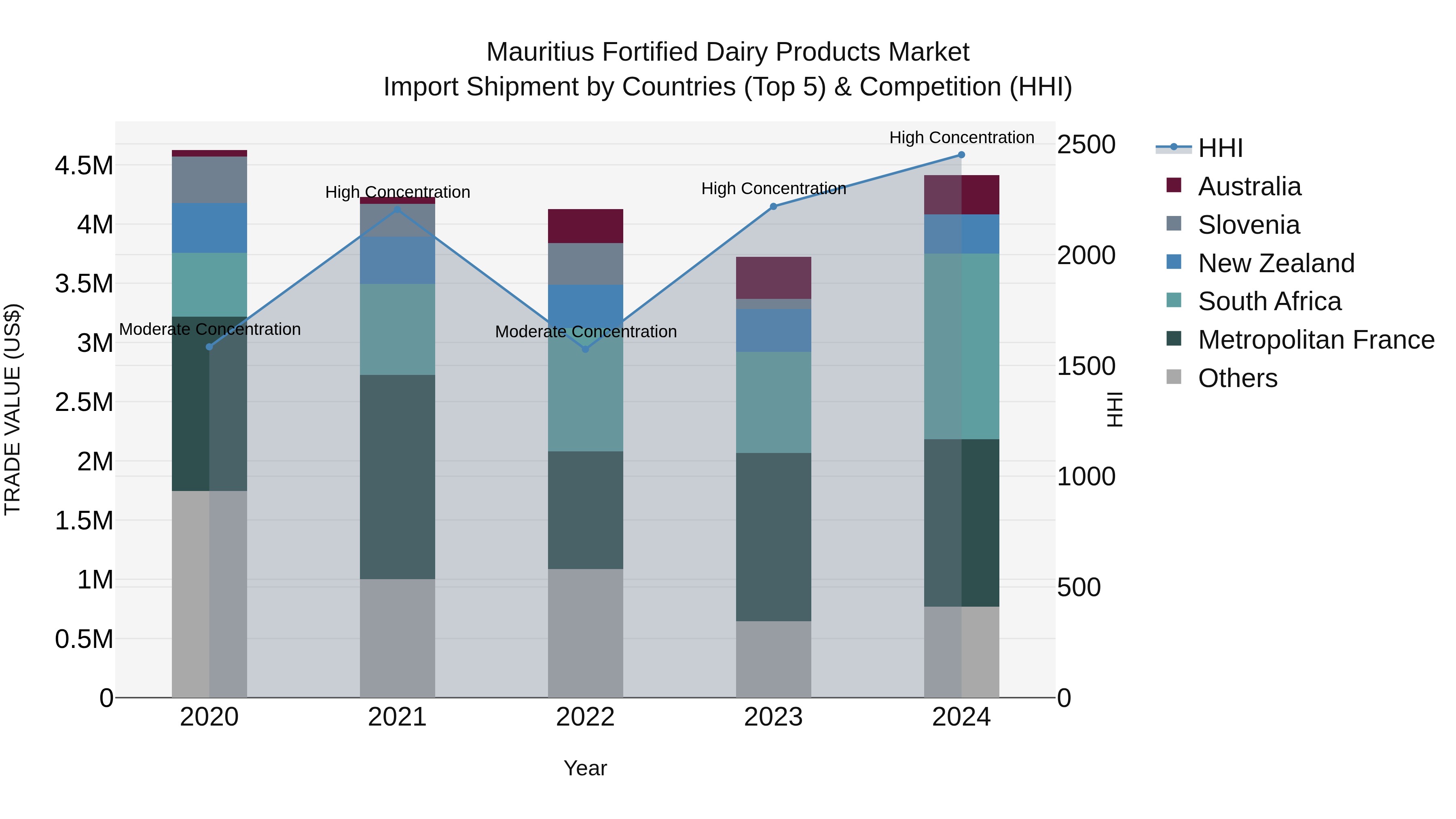 Mauritius Fortified Dairy Products Market Top 5 Importing Countries and Market Competition (HHI) Analysis