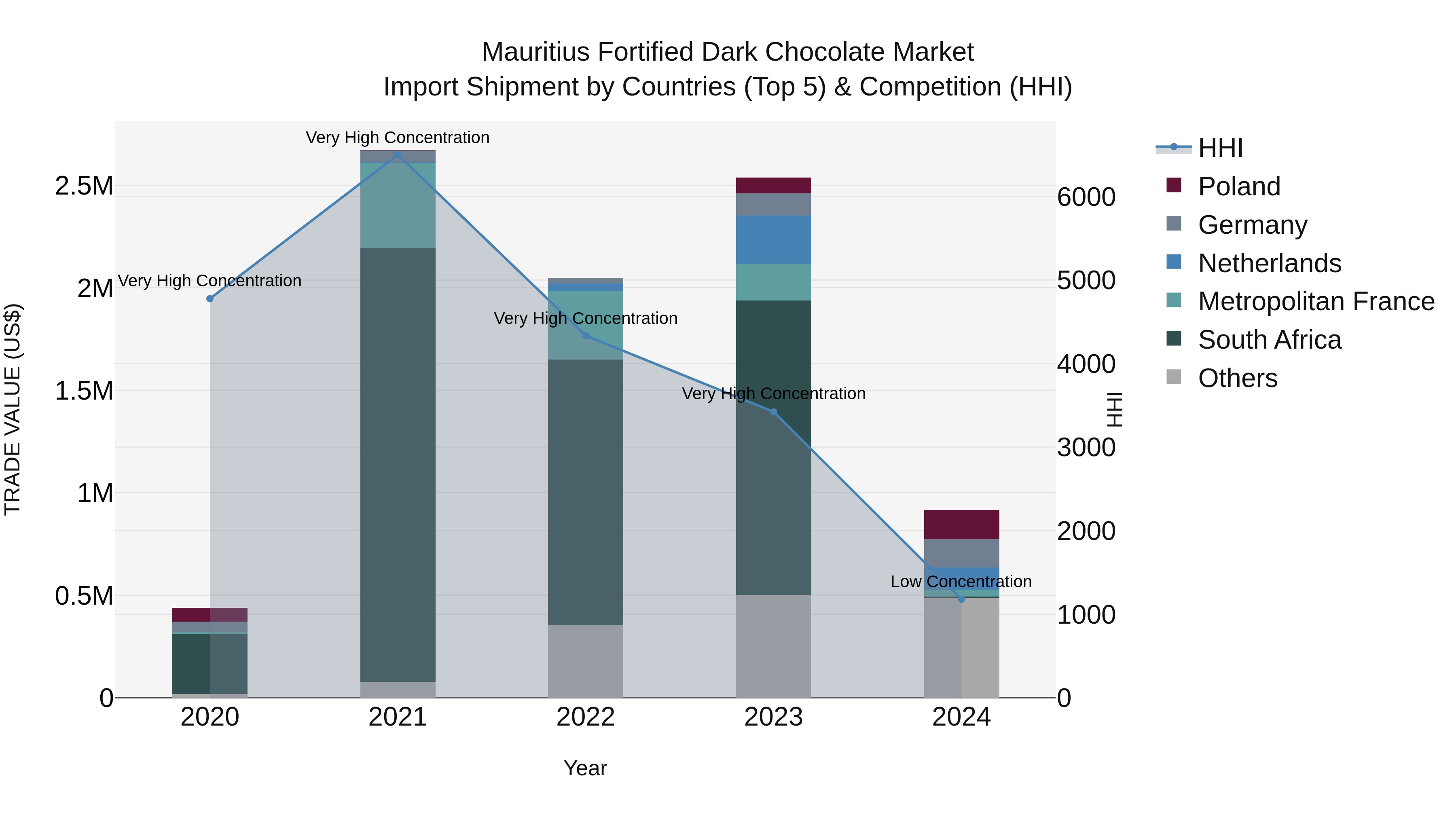 Mauritius Fortified Dark Chocolate Market Top 5 Importing Countries and Market Competition (HHI) Analysis
