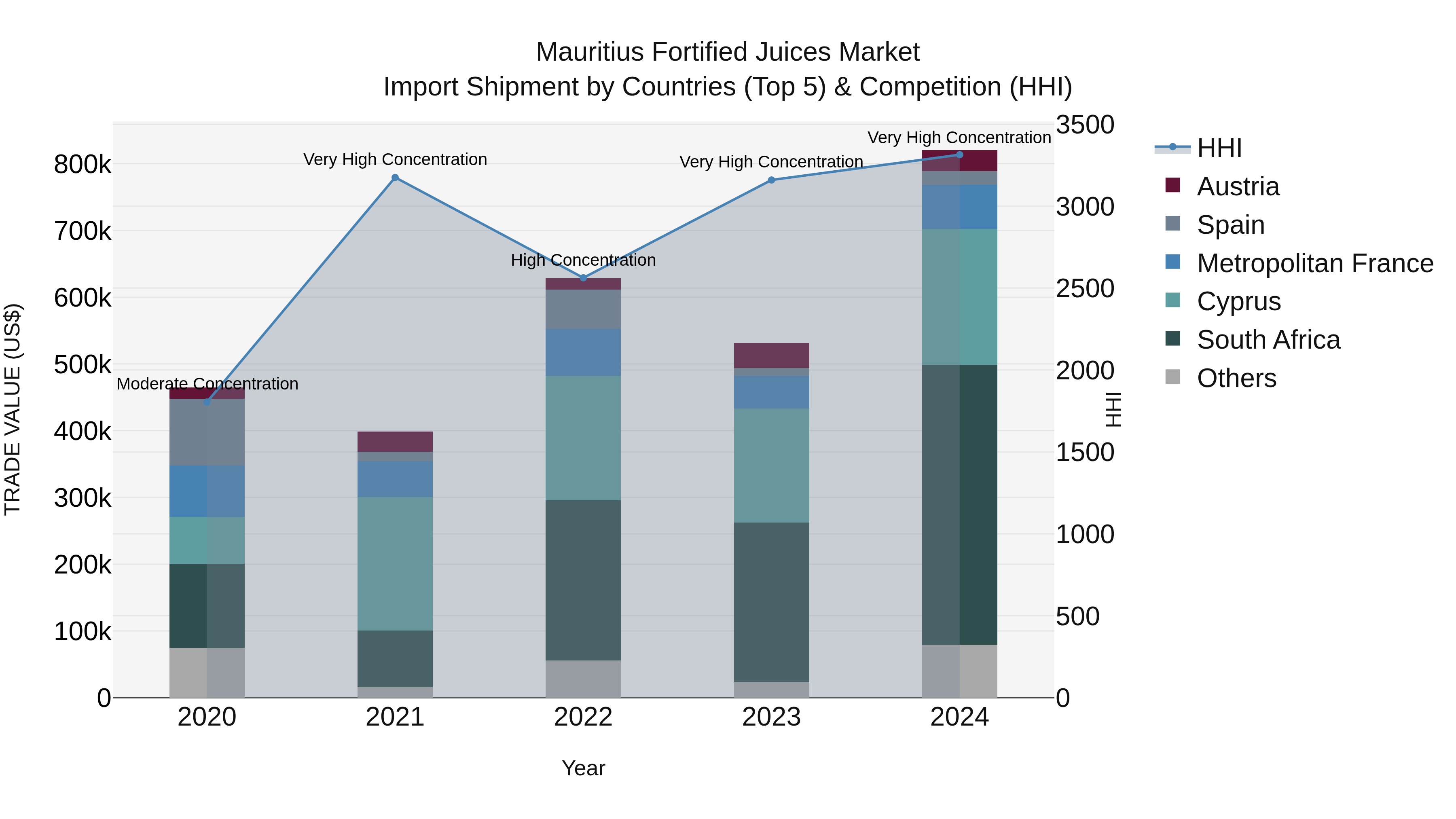 Mauritius Fortified Juices Market Top 5 Importing Countries and Market Competition (HHI) Analysis