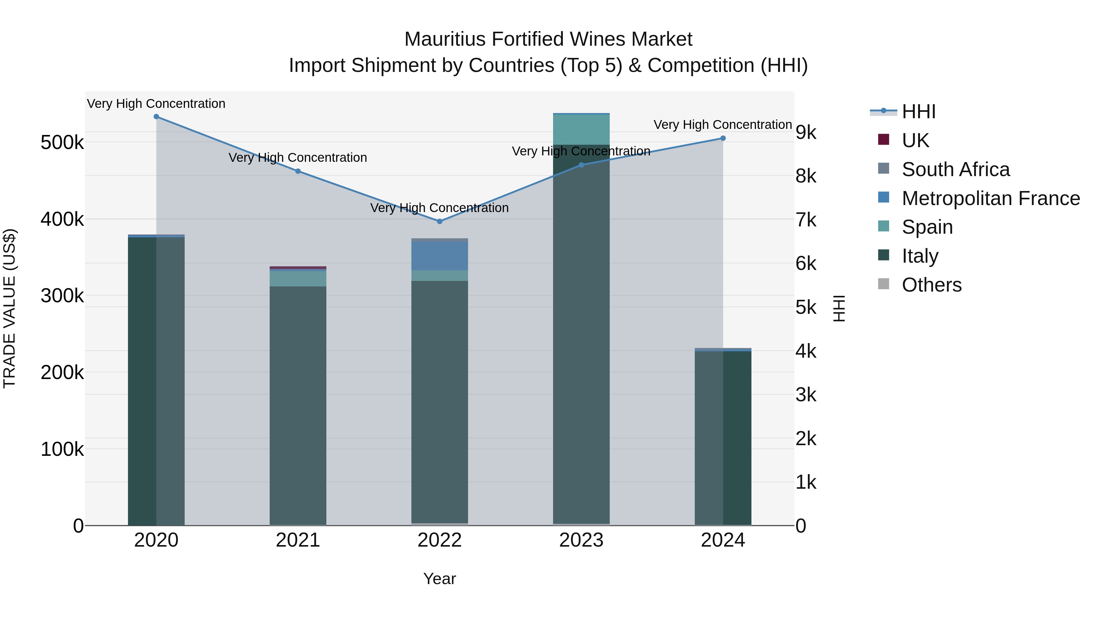 Mauritius Fortified Wines Market Top 5 Importing Countries and Market Competition (HHI) Analysis