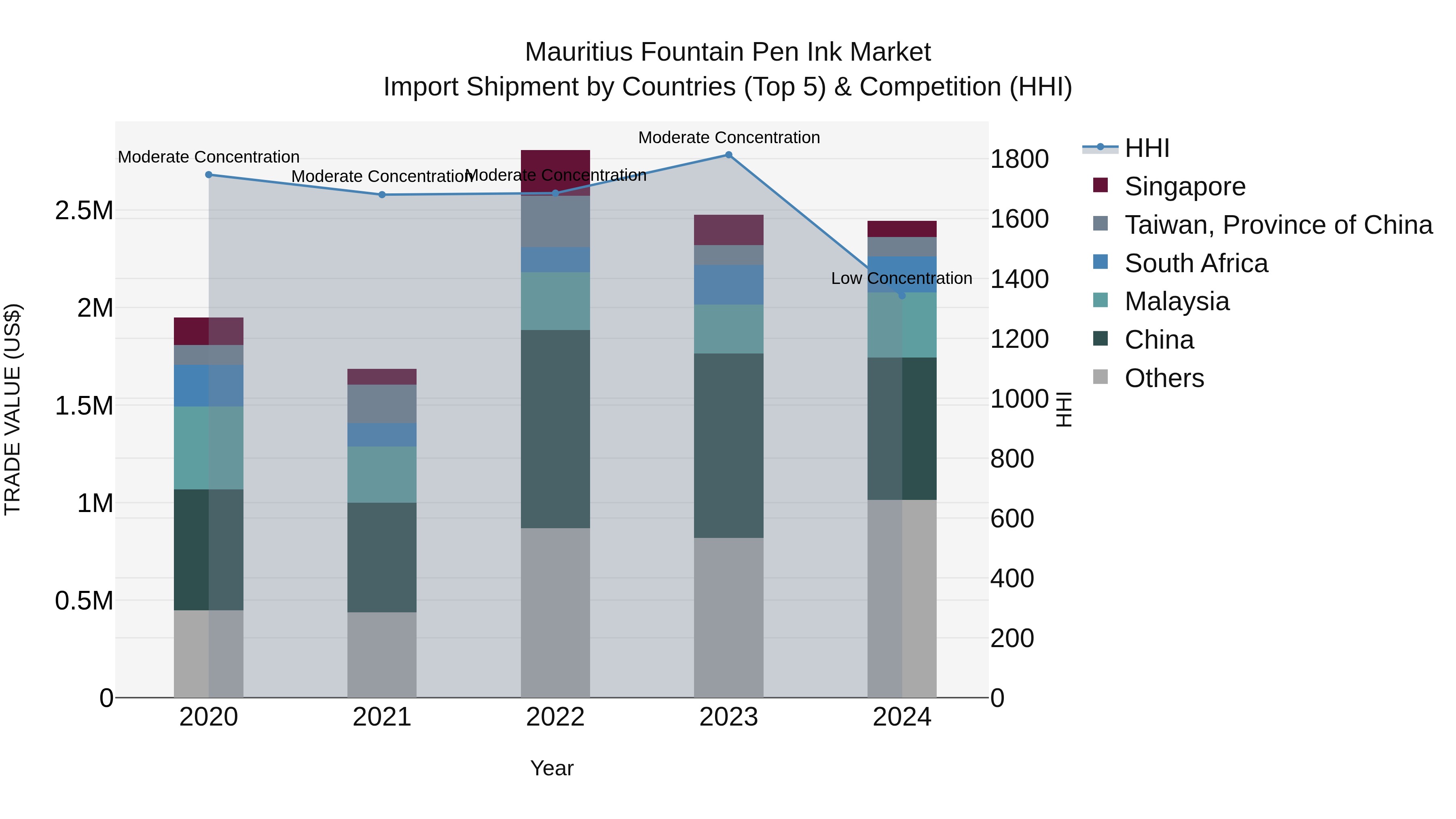 Mauritius Fountain Pen Ink Market Top 5 Importing Countries and Market Competition (HHI) Analysis