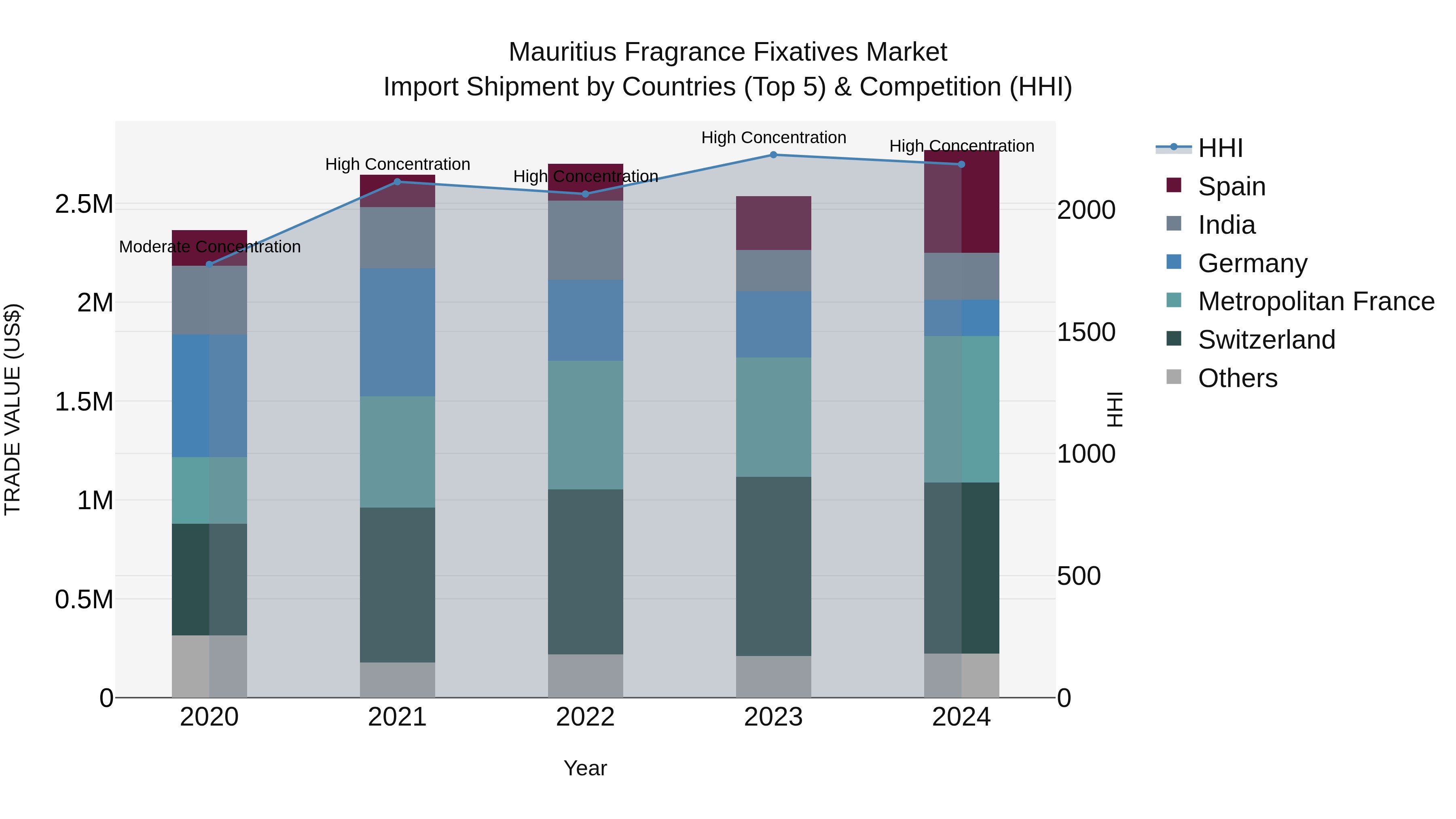 Mauritius Fragrance Fixatives Market Top 5 Importing Countries and Market Competition (HHI) Analysis