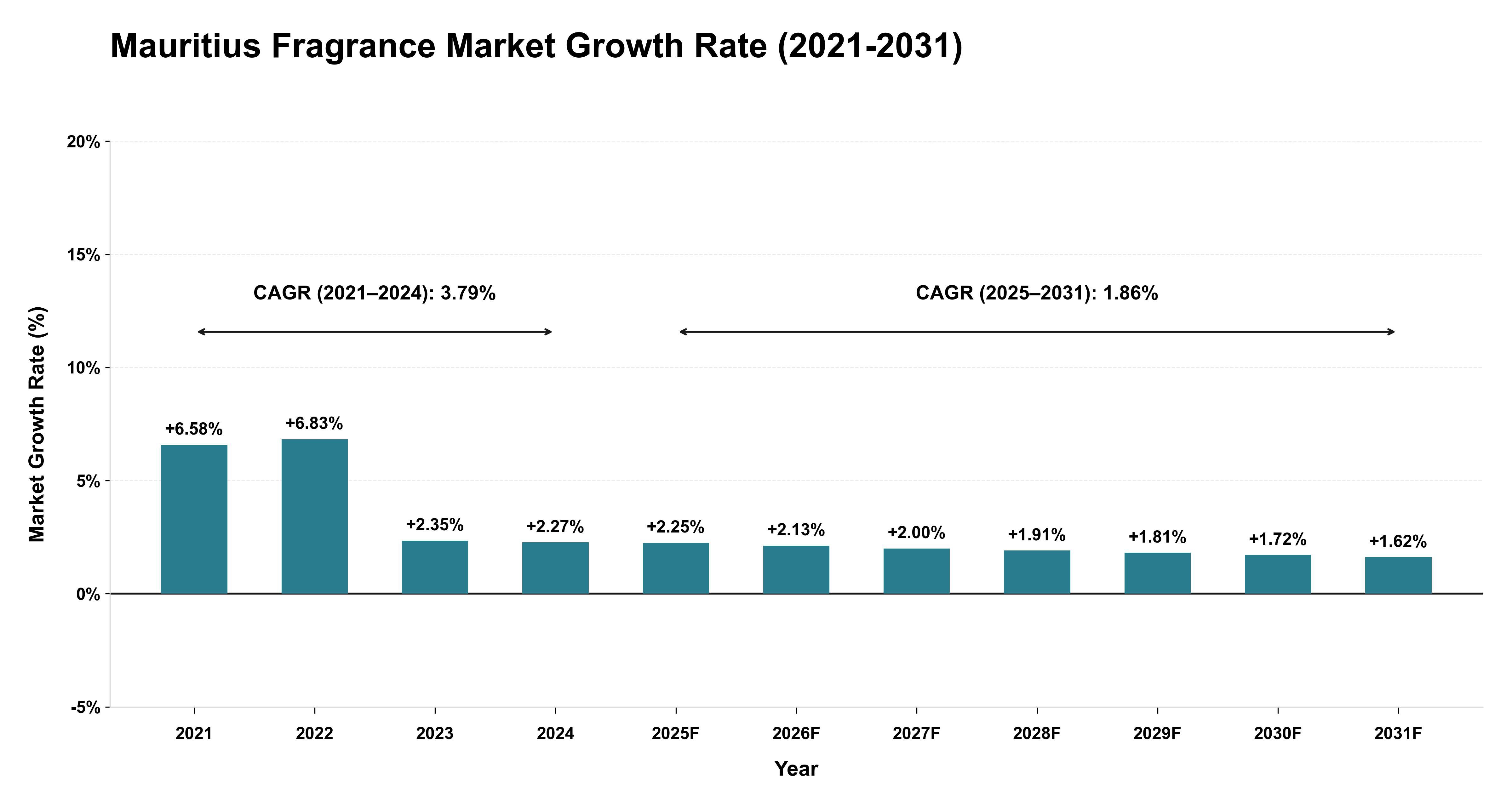Mauritius Fragrance Market Growth Rate Analysis (2021-2031)