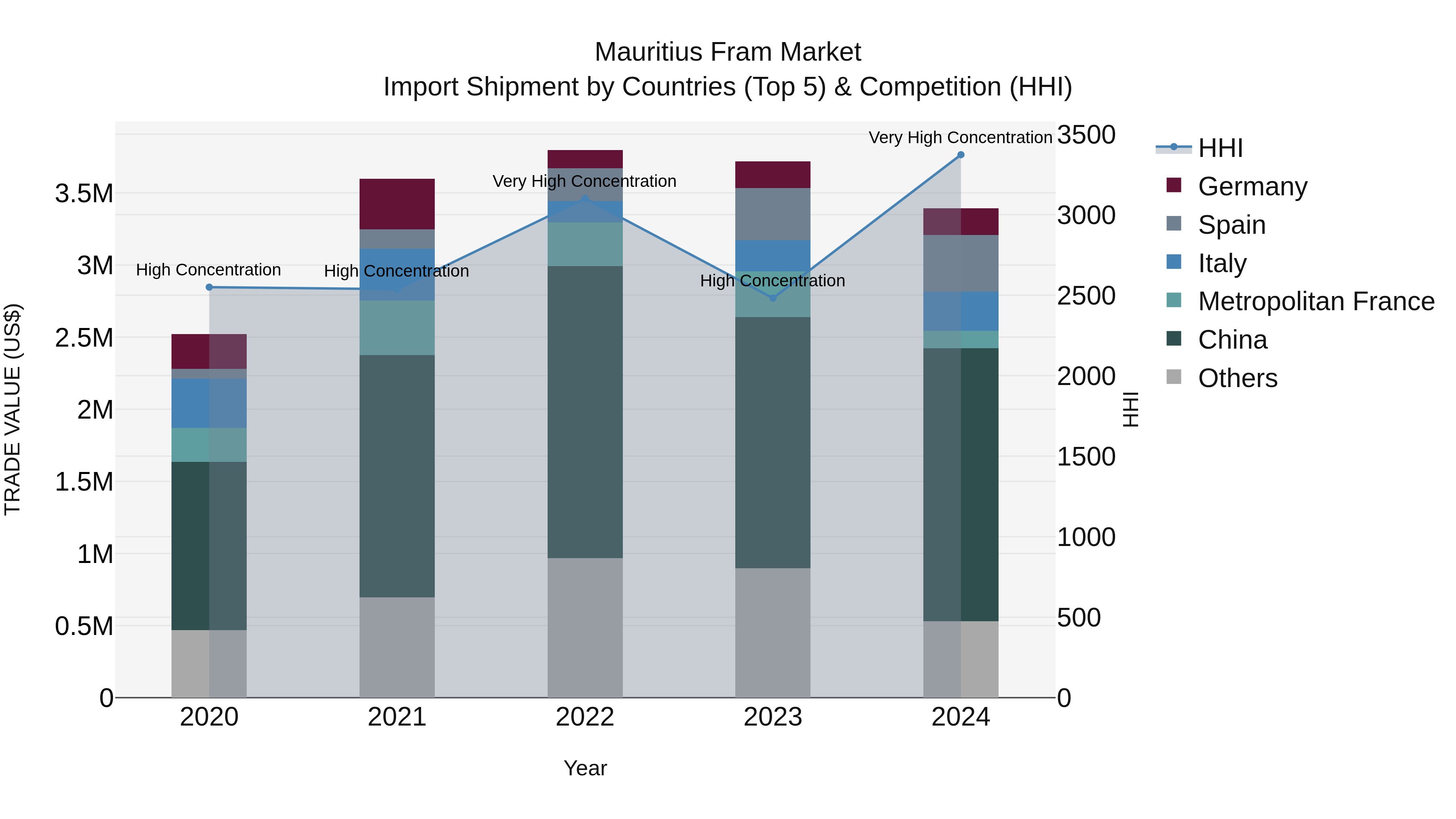 Mauritius Fram Market Top 5 Importing Countries and Market Competition (HHI) Analysis