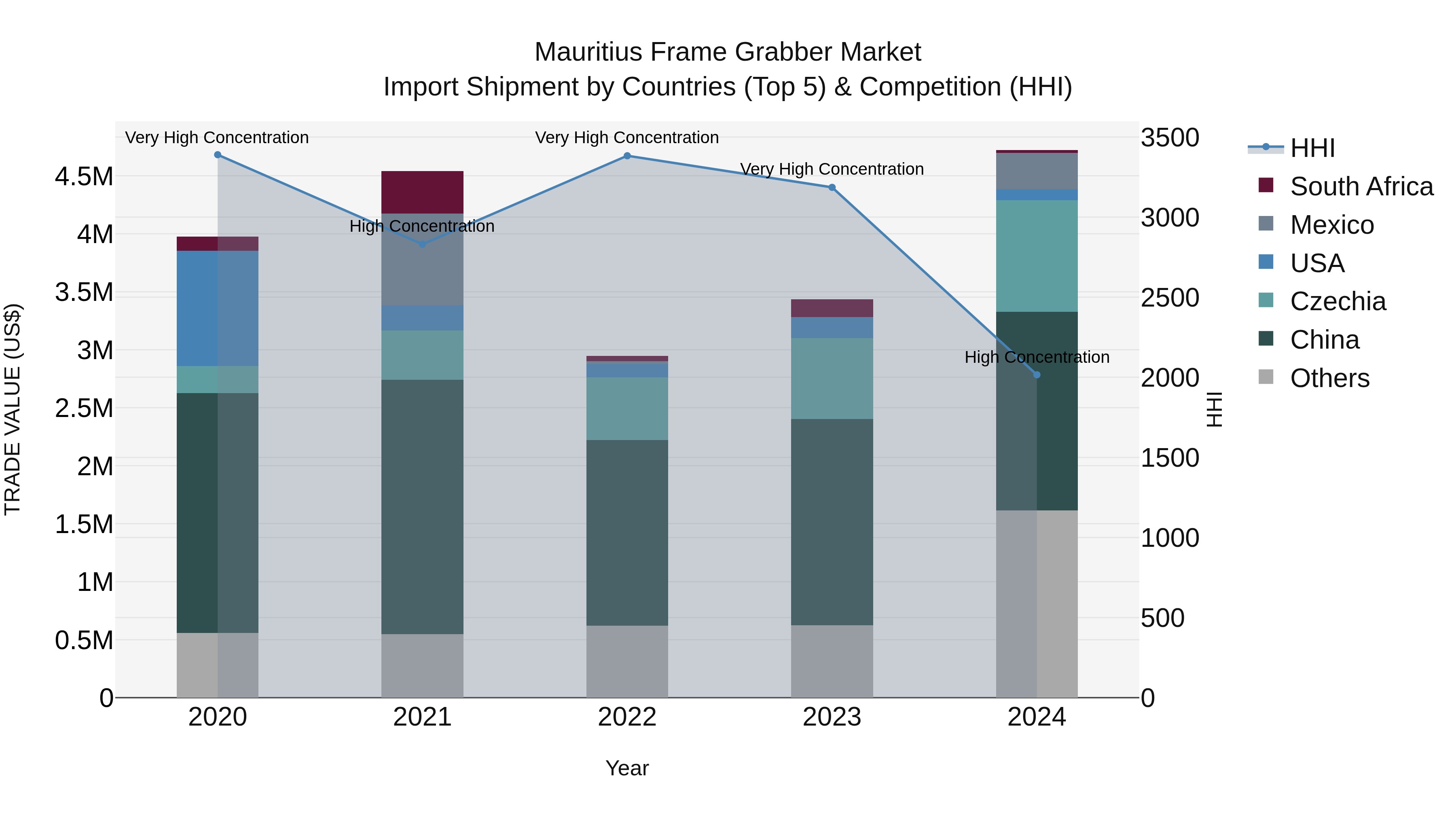Mauritius Frame Grabber Market Top 5 Importing Countries and Market Competition (HHI) Analysis