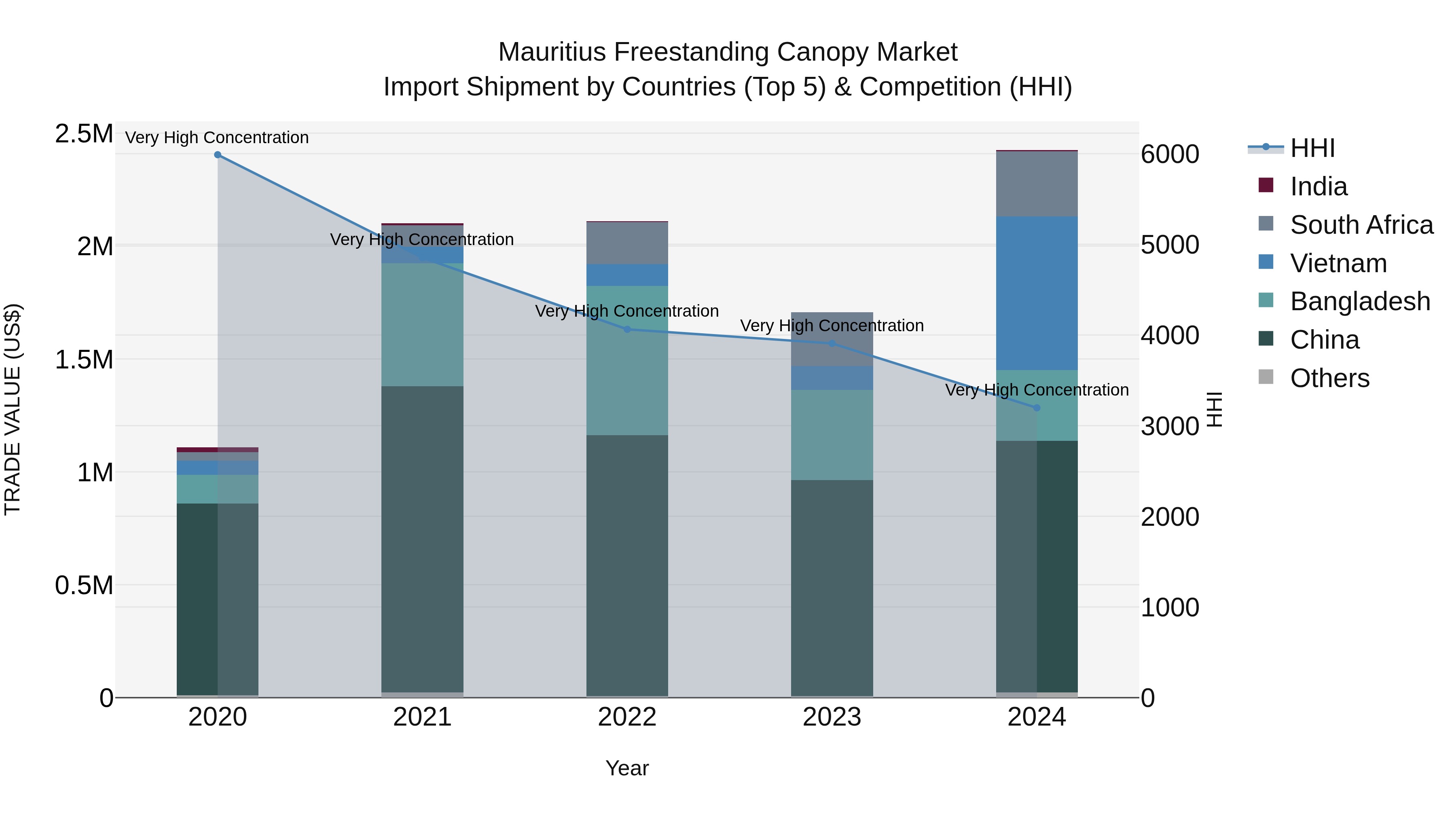 Mauritius Freestanding Canopy Market Top 5 Importing Countries and Market Competition (HHI) Analysis