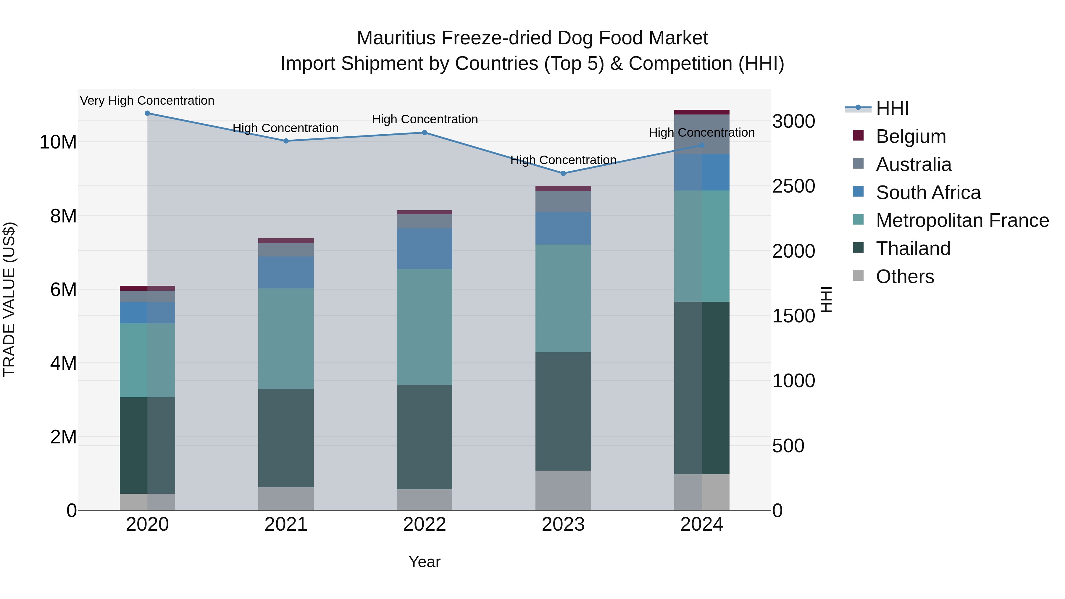 Mauritius Freeze Dried Dog Food Market Top 5 Importing Countries and Market Competition (HHI) Analysis