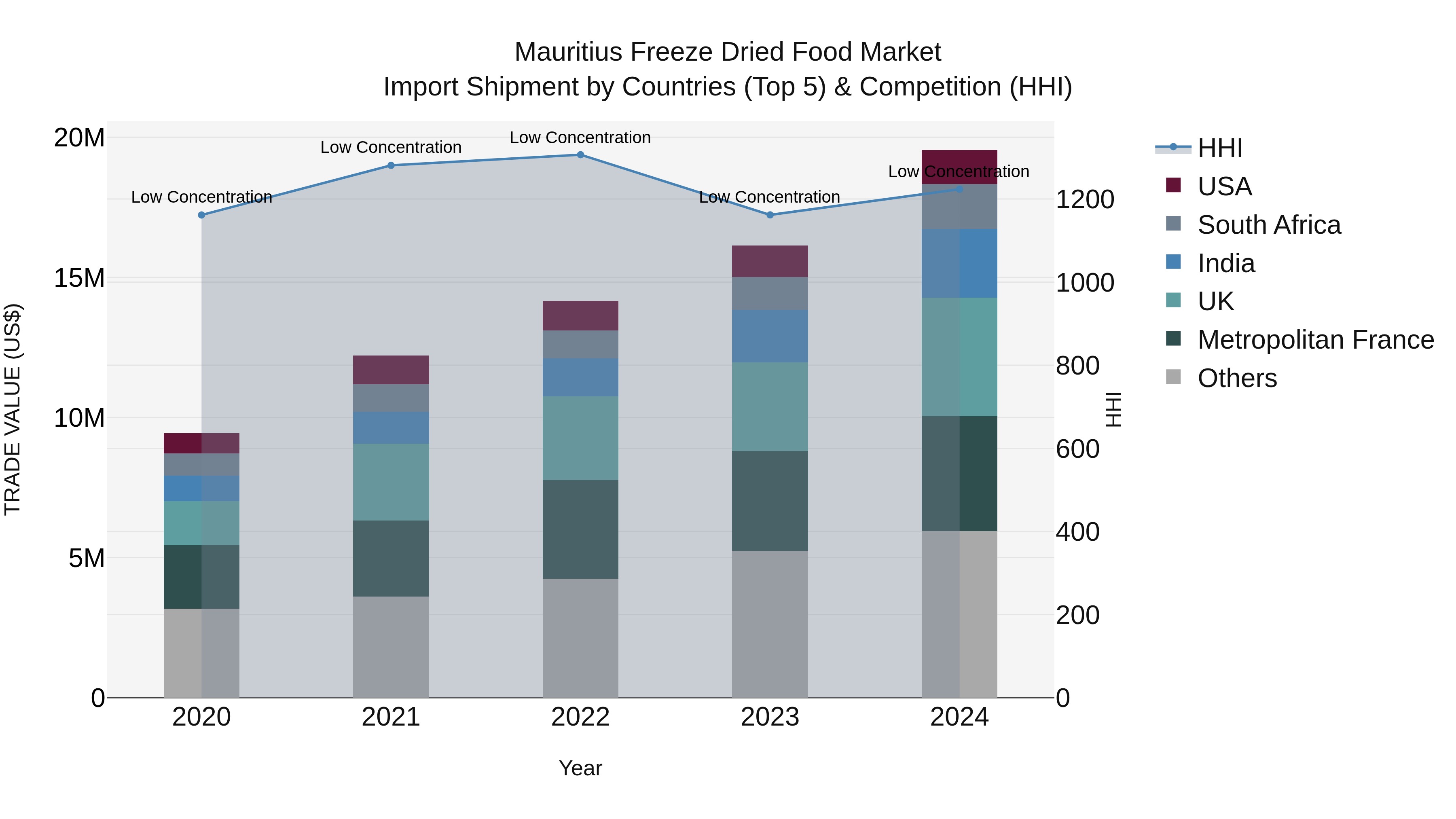 Mauritius Freeze Dried Food Market Top 5 Importing Countries and Market Competition (HHI) Analysis