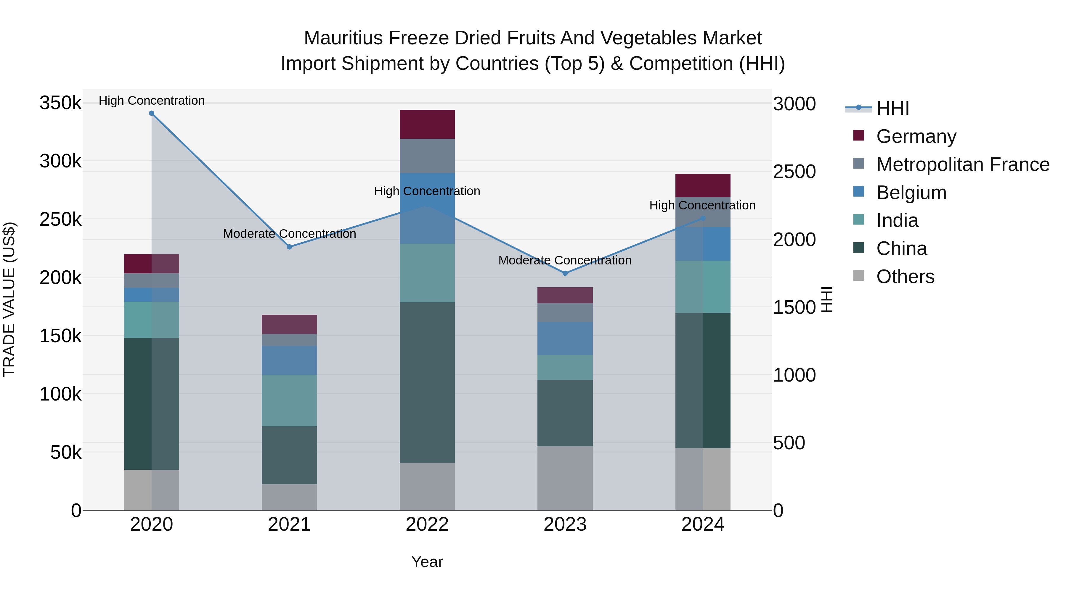 Mauritius Freeze Dried Fruits And Vegetables Market Top 5 Importing Countries and Market Competition (HHI) Analysis