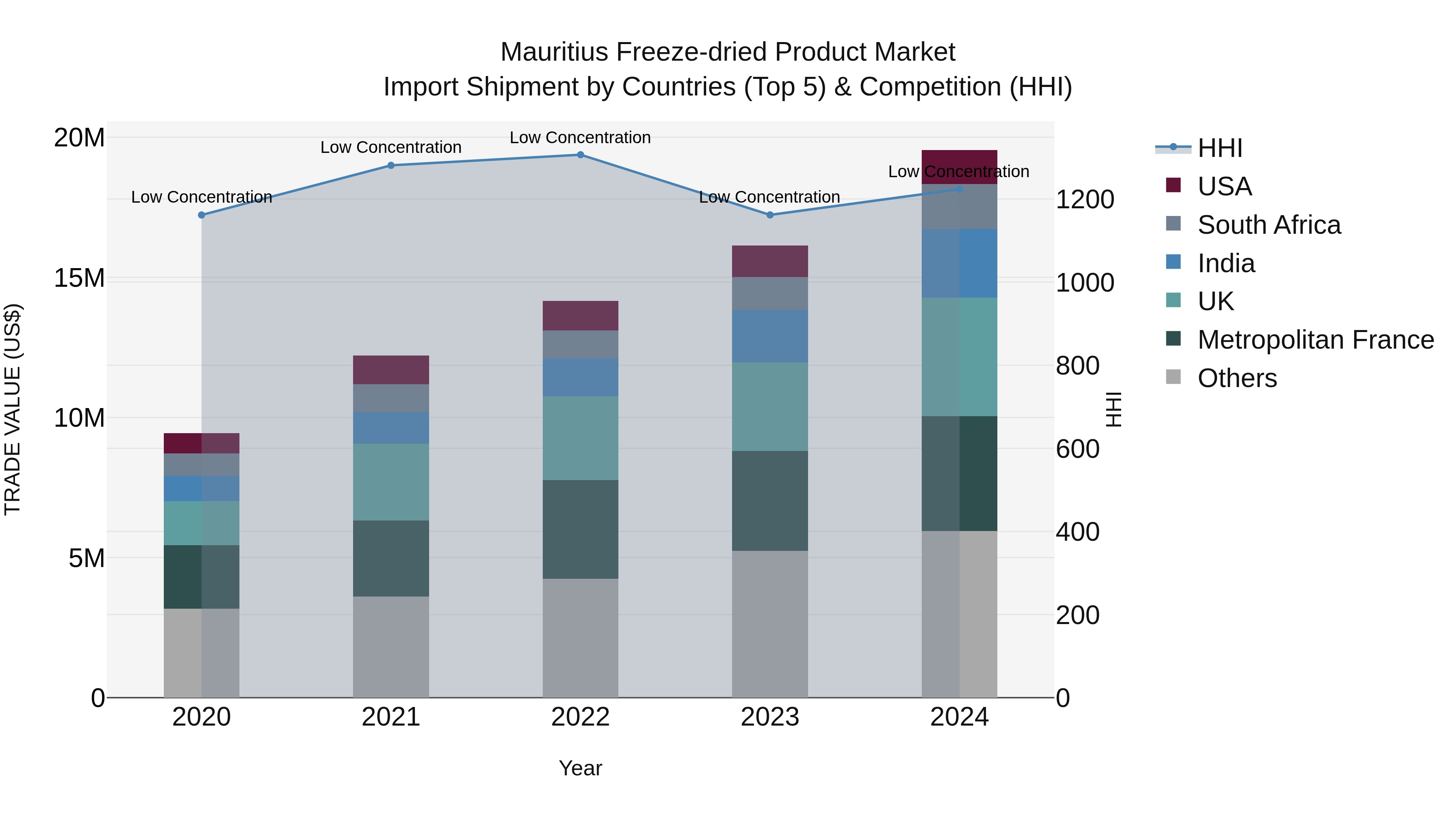 Mauritius Freeze Dried Product Market Top 5 Importing Countries and Market Competition (HHI) Analysis