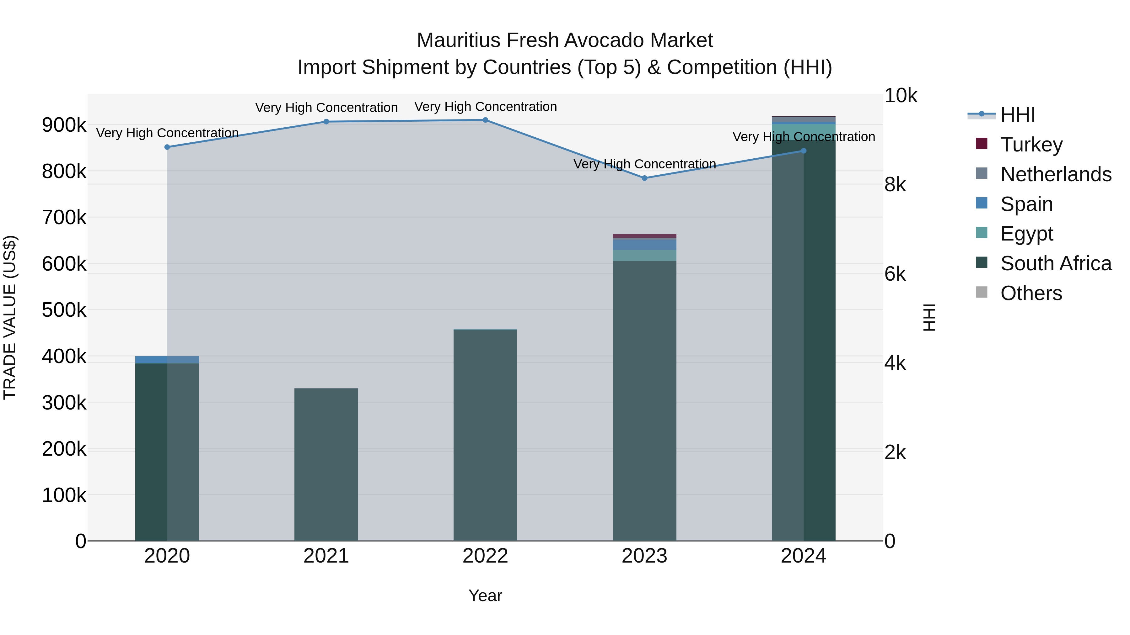 Mauritius Fresh Avocado Market Top 5 Importing Countries and Market Competition (HHI) Analysis