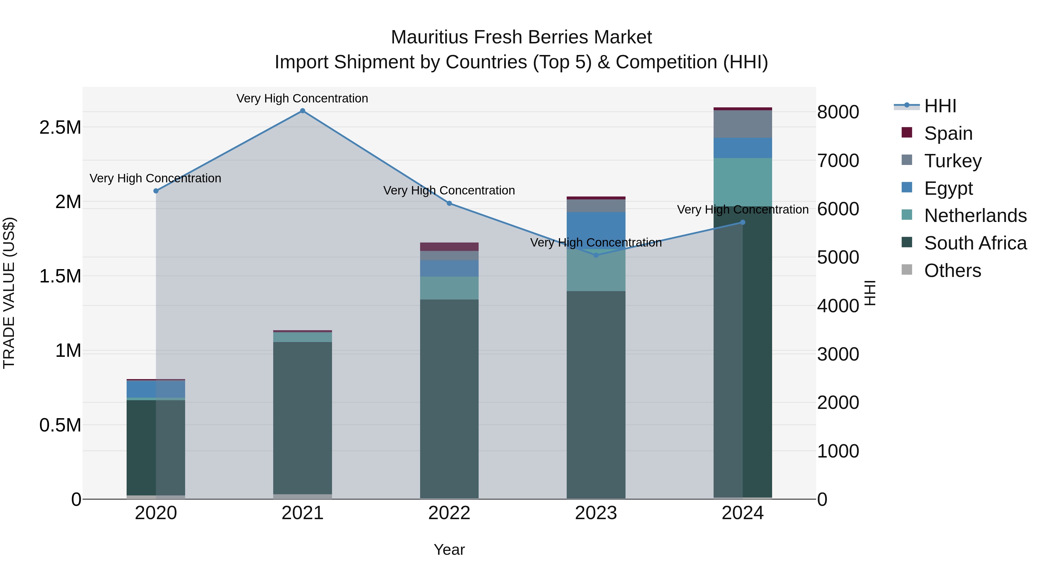 Mauritius Fresh Berries Market Top 5 Importing Countries and Market Competition (HHI) Analysis