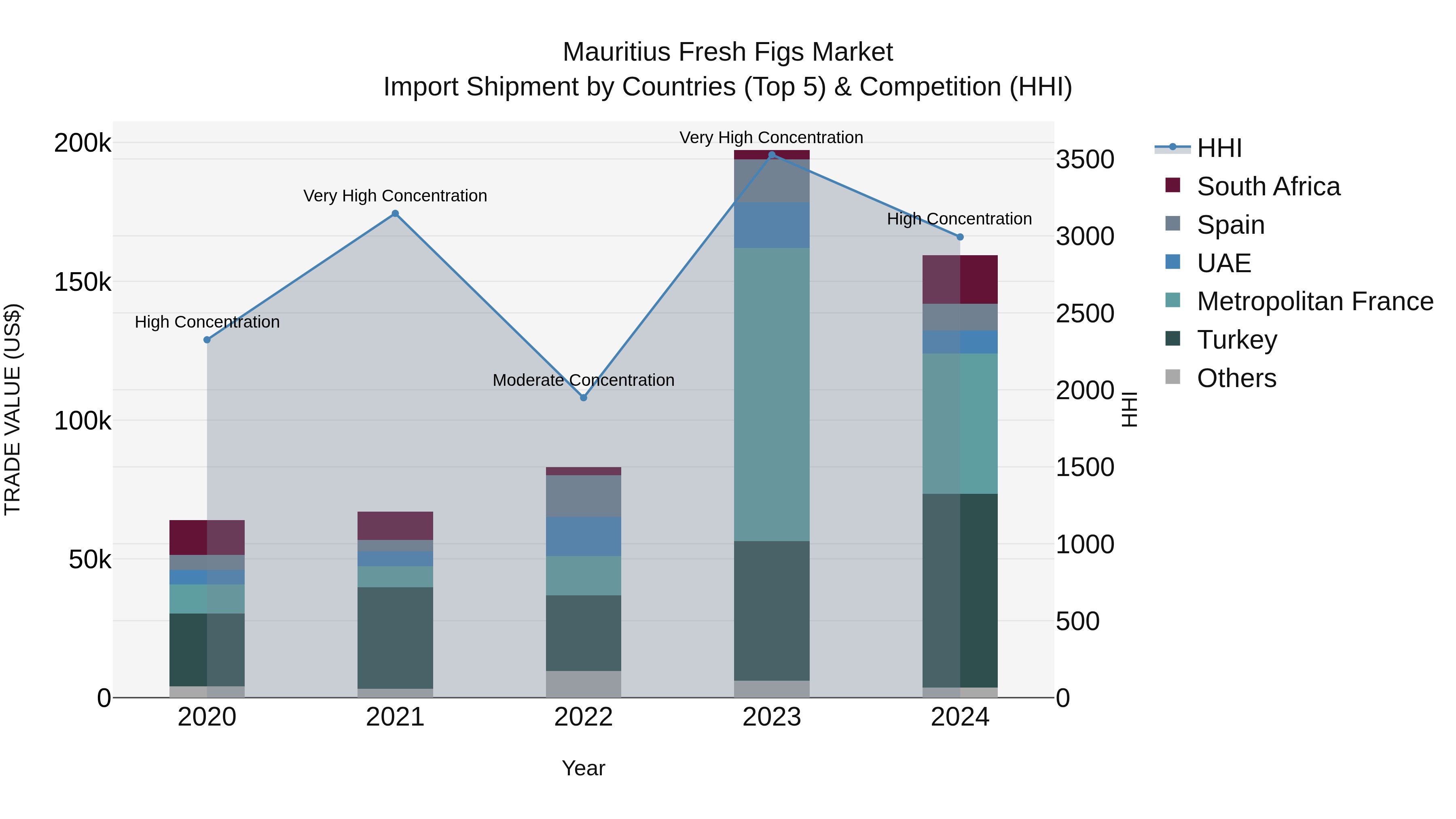 Mauritius Fresh Figs Market Top 5 Importing Countries and Market Competition (HHI) Analysis
