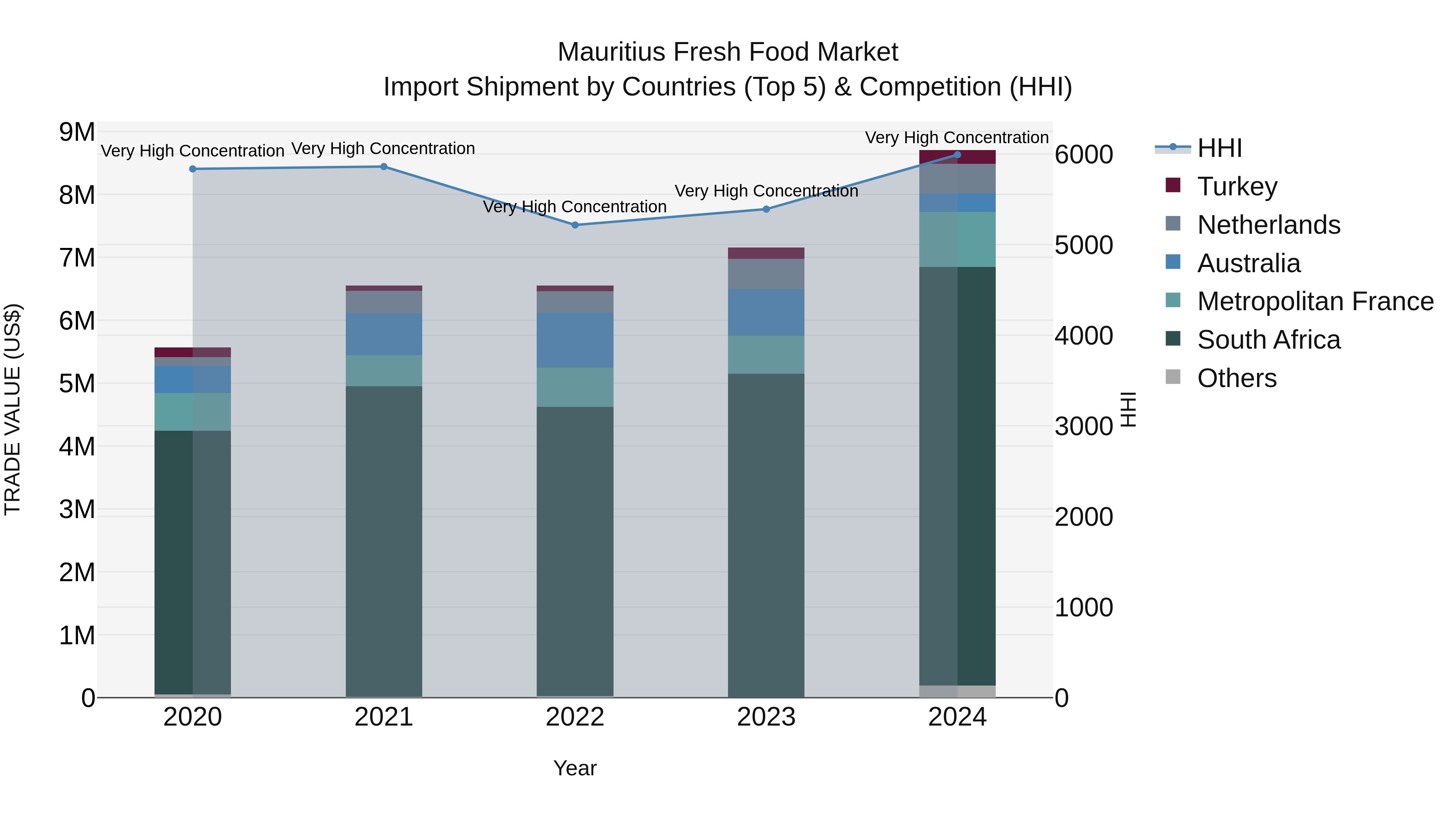 Mauritius Fresh Food Market Top 5 Importing Countries and Market Competition (HHI) Analysis