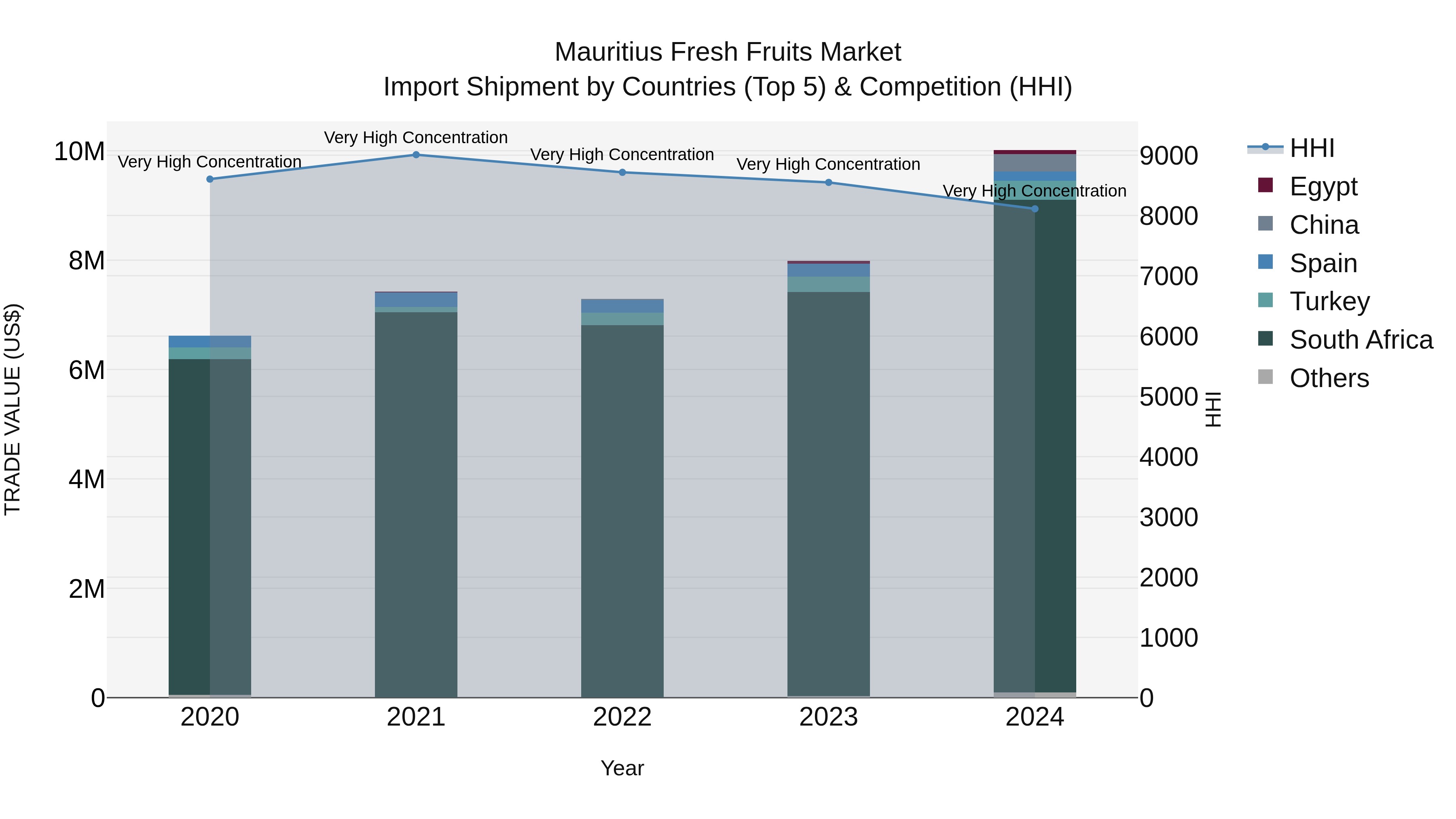 Mauritius Fresh Fruits Market Top 5 Importing Countries and Market Competition (HHI) Analysis