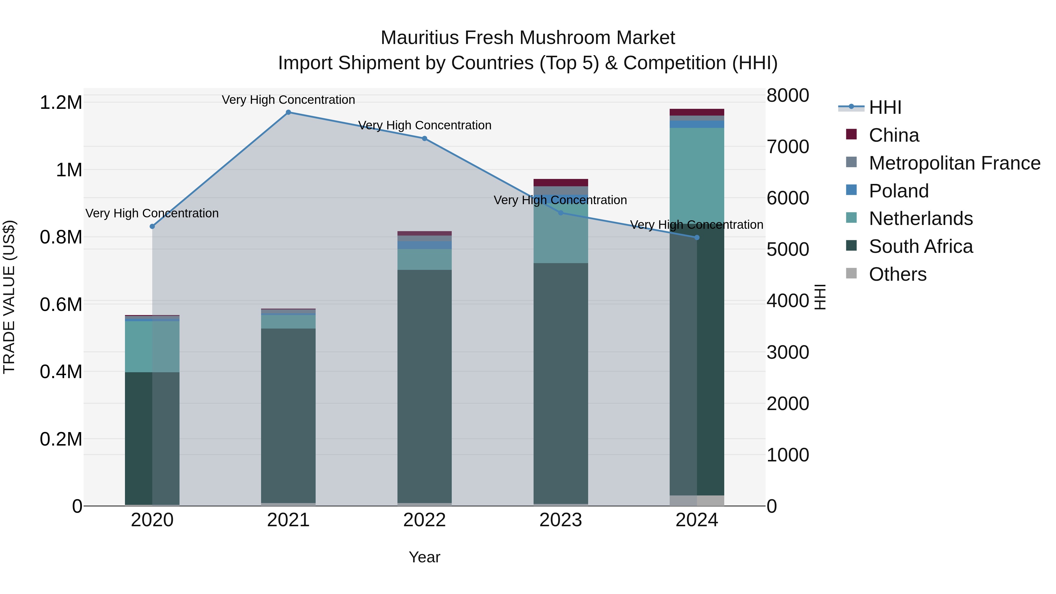 Mauritius Fresh Mushroom Market Top 5 Importing Countries and Market Competition (HHI) Analysis