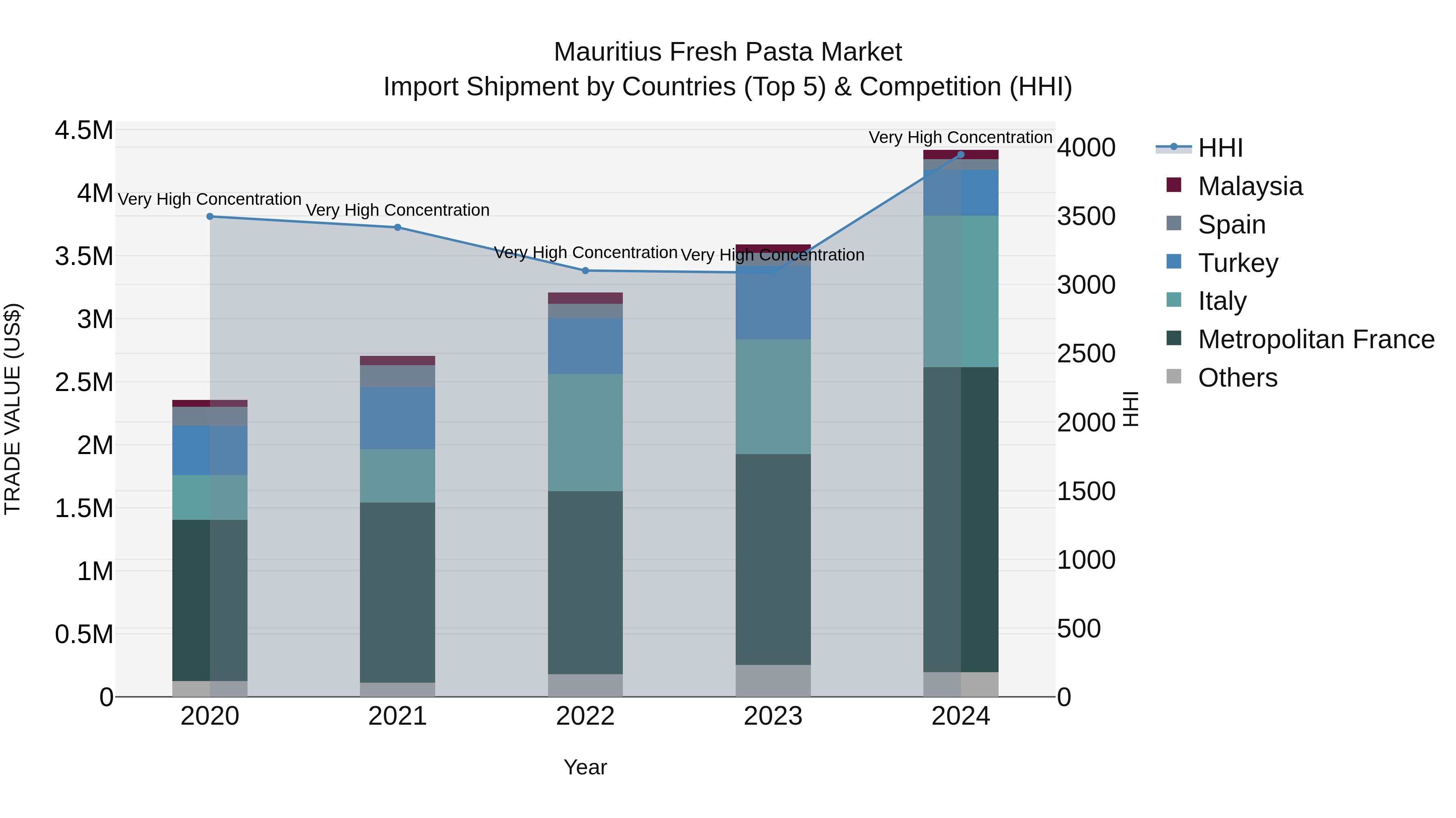 Mauritius Fresh Pasta Market Top 5 Importing Countries and Market Competition (HHI) Analysis
