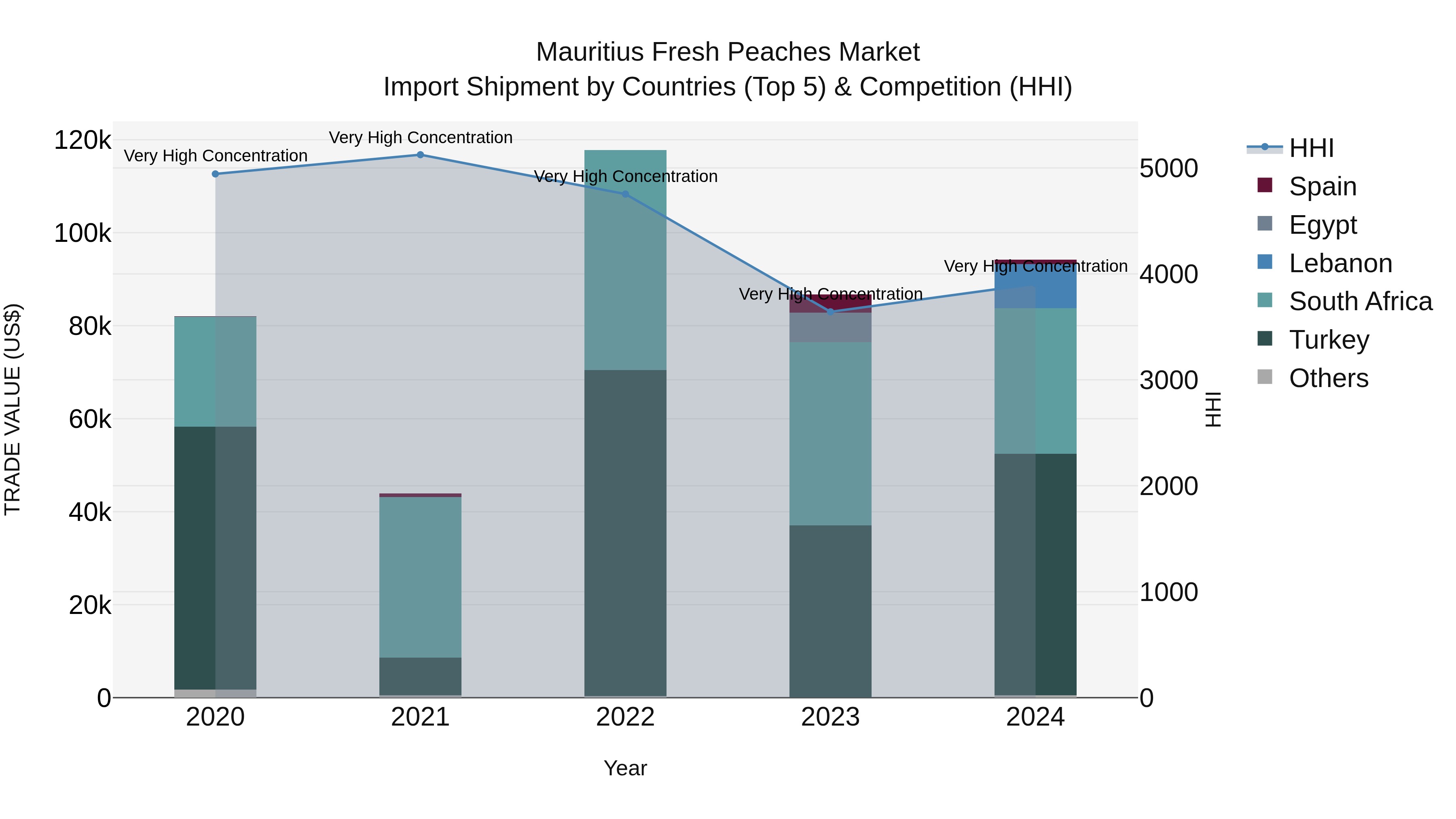 Mauritius Fresh Peaches Market Top 5 Importing Countries and Market Competition (HHI) Analysis