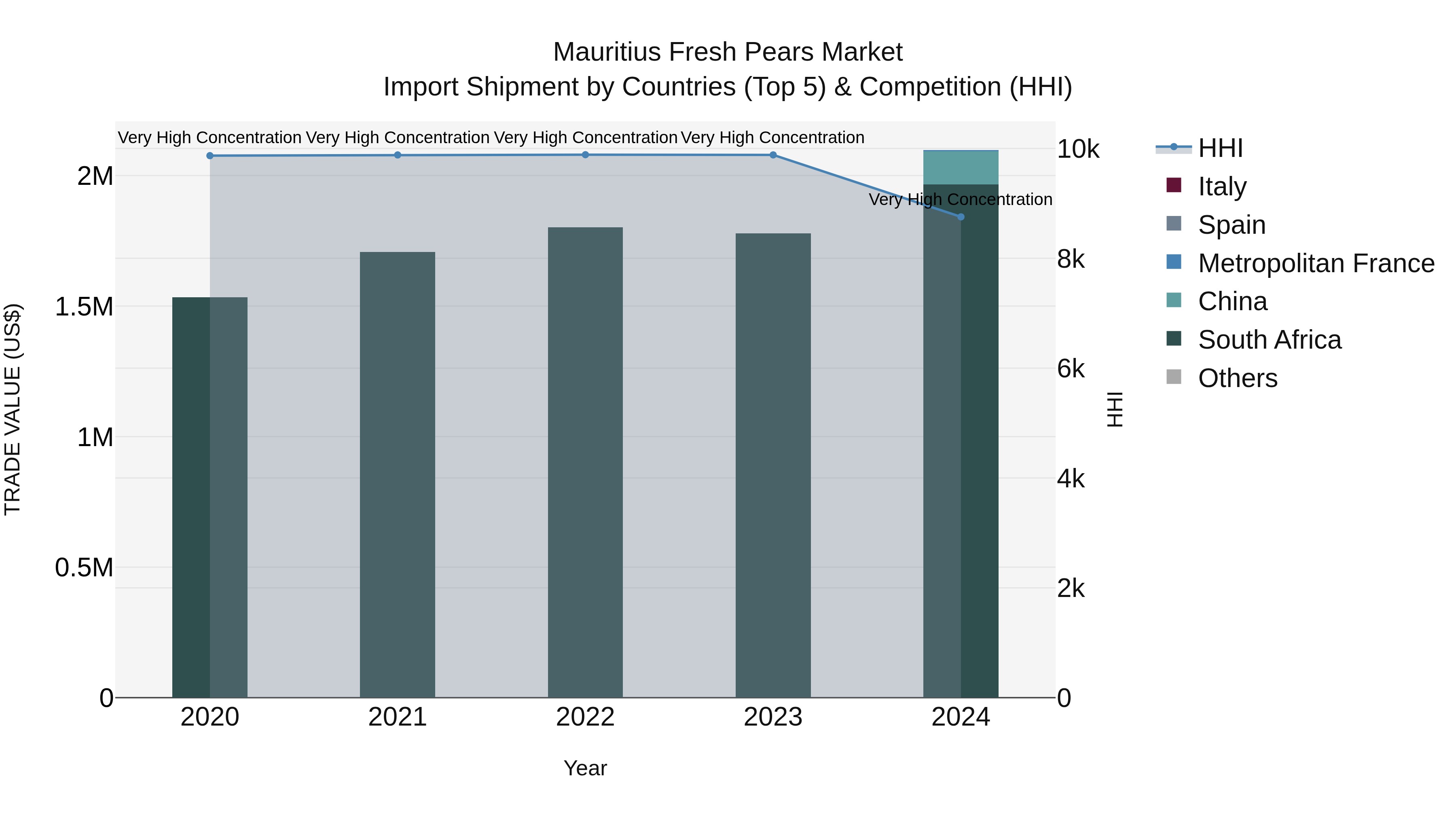 Mauritius Fresh Pears Market Top 5 Importing Countries and Market Competition (HHI) Analysis