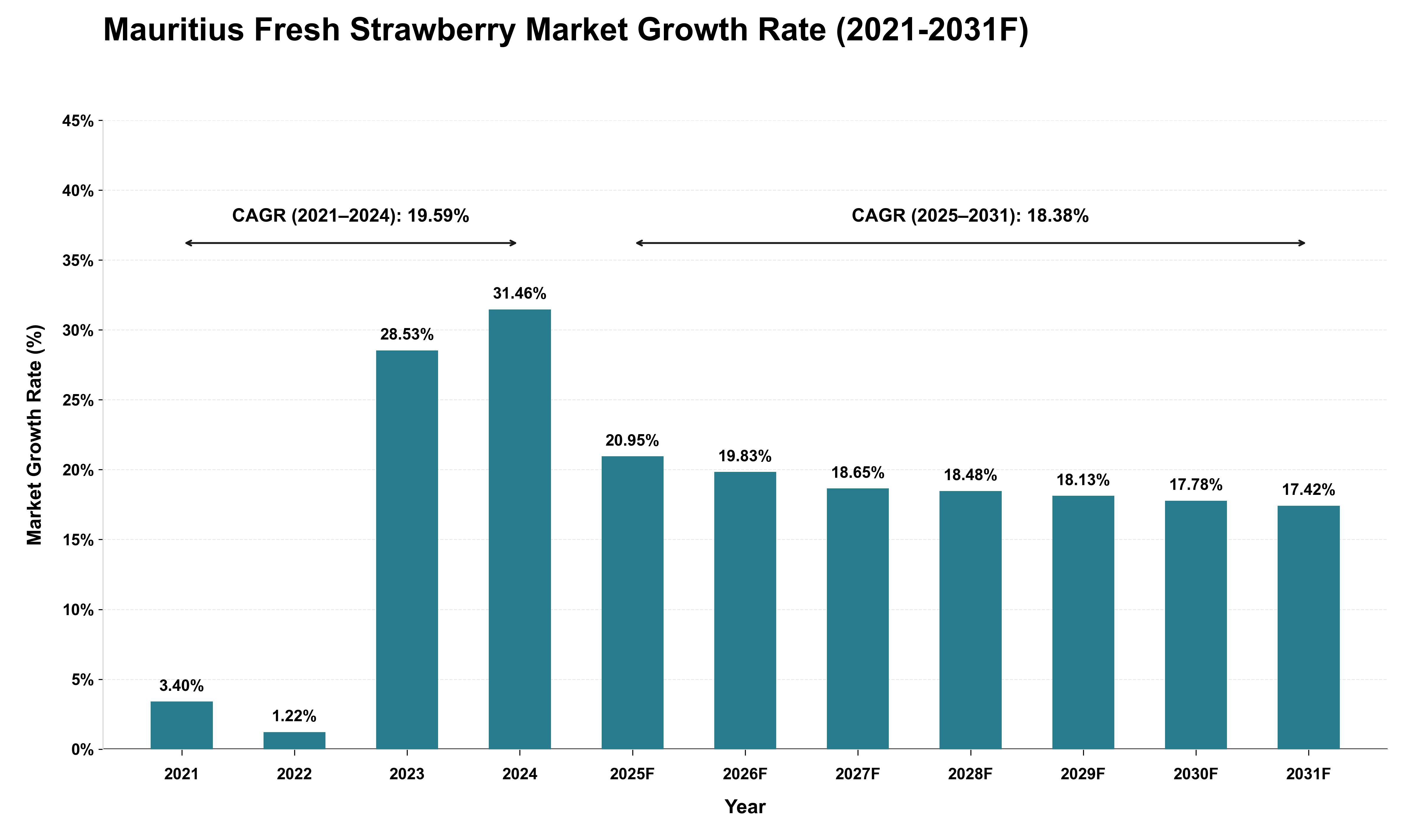 Mauritius Fresh Strawberry Market Growth Rate Analysis (2021 - 2031)
