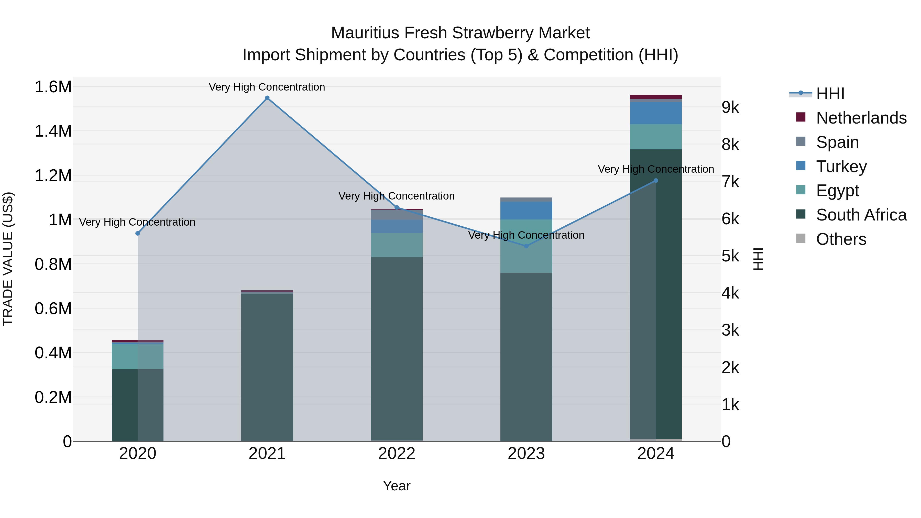 Mauritius Fresh Strawberry Market Top 5 Importing Countries and Market Competition (HHI) Analysis