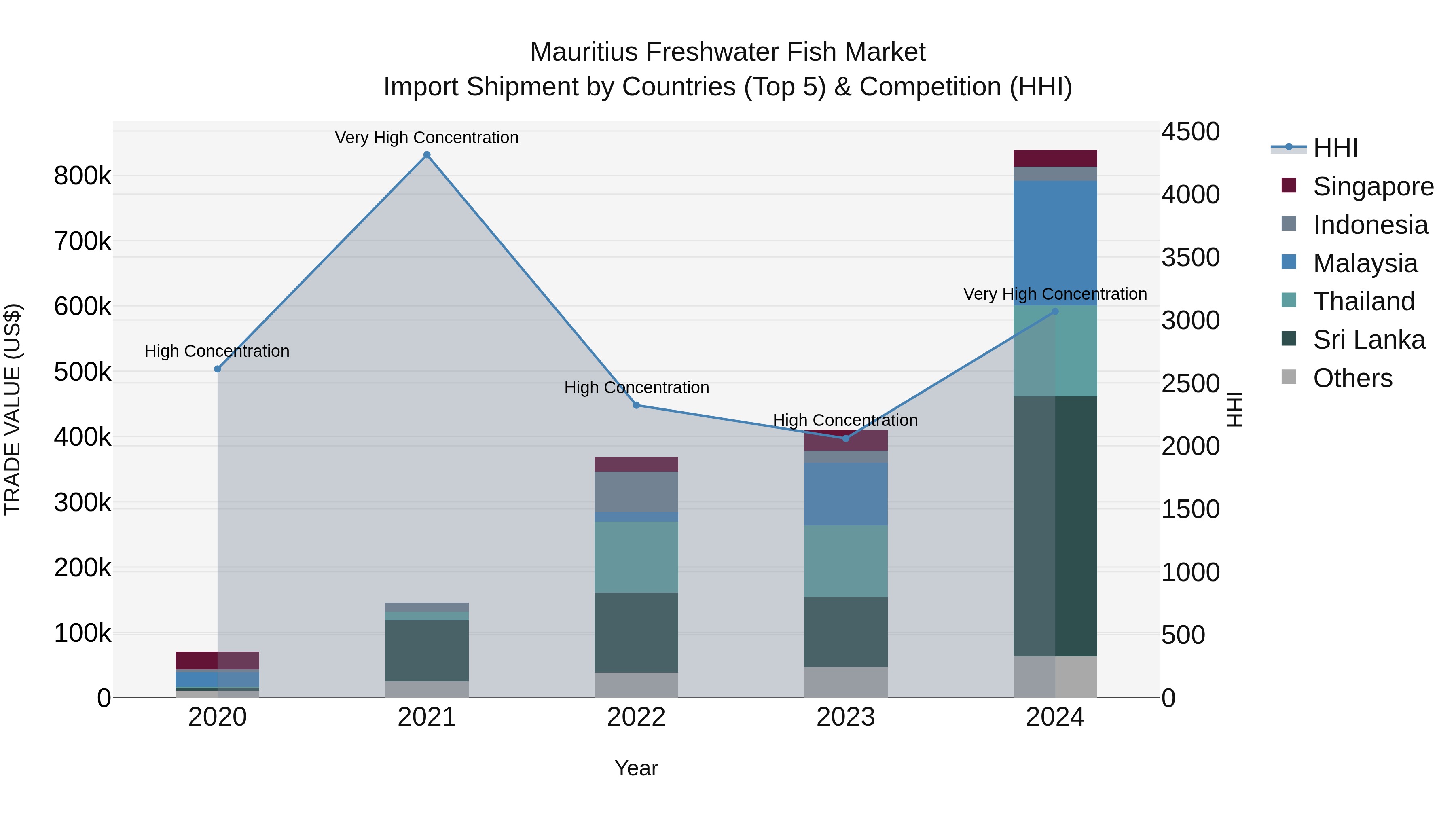 Mauritius Freshwater Fish Market Top 5 Importing Countries and Market Competition (HHI) Analysis