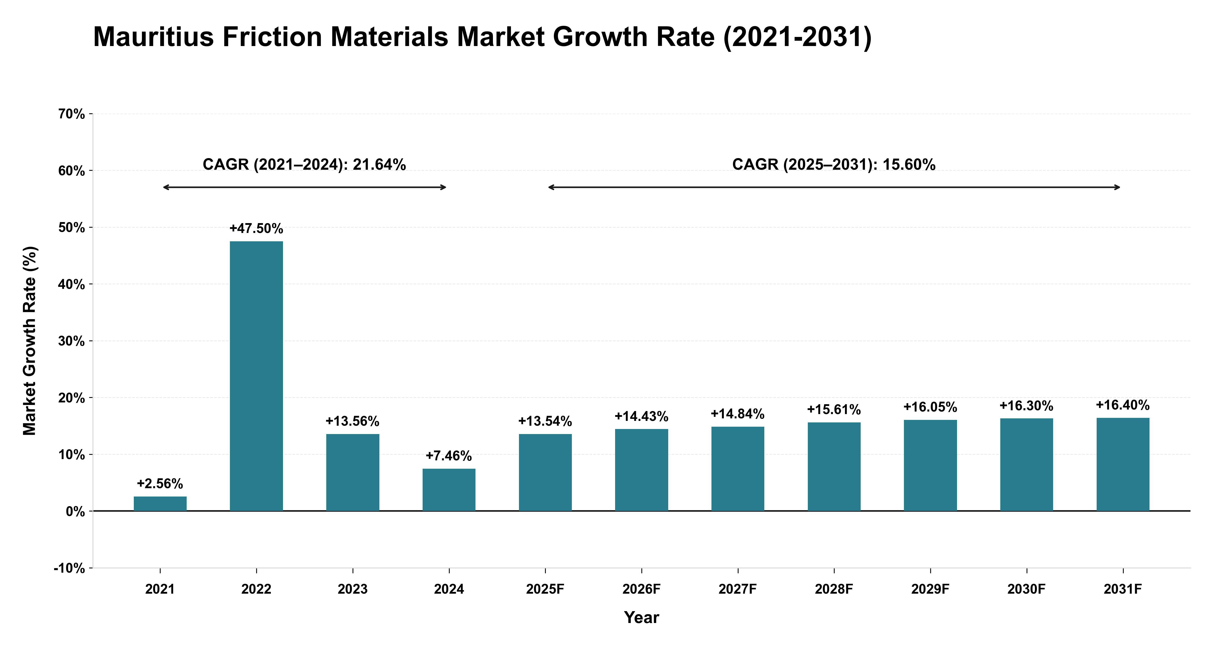 Mauritius Friction Materials Market Growth Rate Analysis (2021-2031)