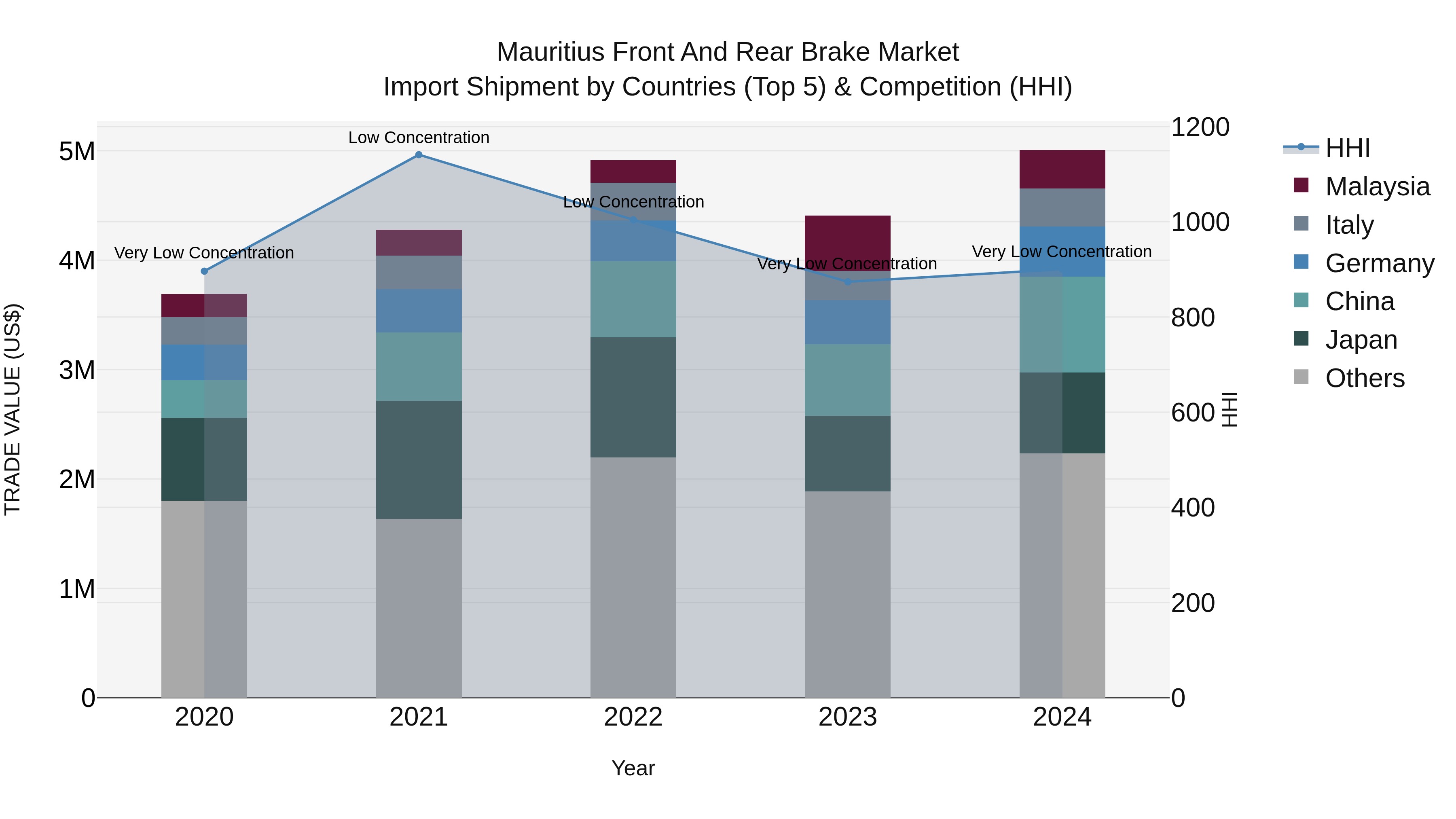 Mauritius Front And Rear Brake Market Top 5 Importing Countries and Market Competition (HHI) Analysis