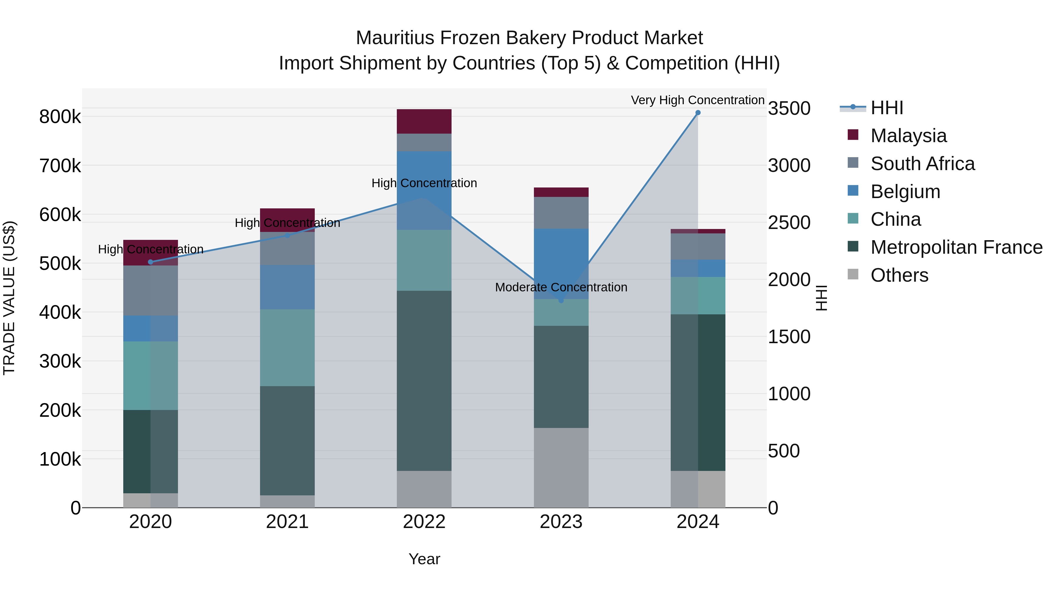 Mauritius Frozen Bakery Product Market Top 5 Importing Countries and Market Competition (HHI) Analysis