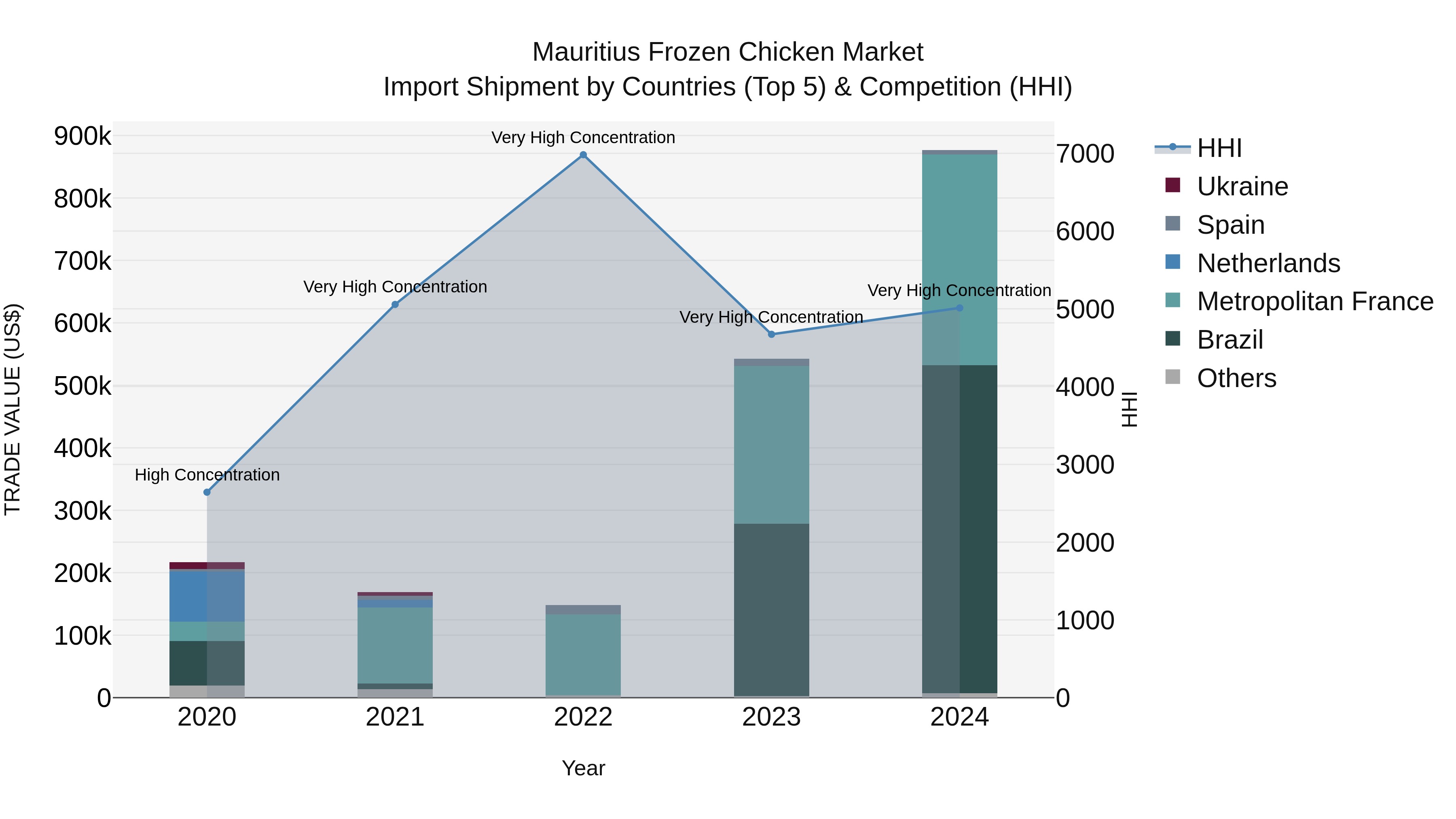 Mauritius Frozen Chicken Market Top 5 Importing Countries and Market Competition (HHI) Analysis
