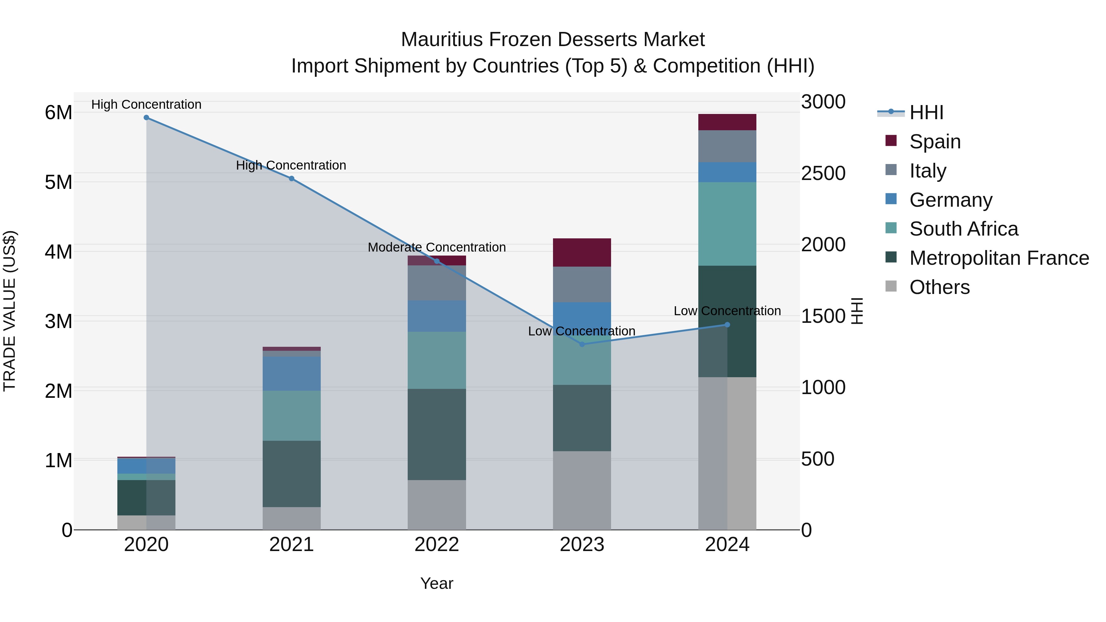 Mauritius Frozen Desserts Market Top 5 Importing Countries and Market Competition (HHI) Analysis