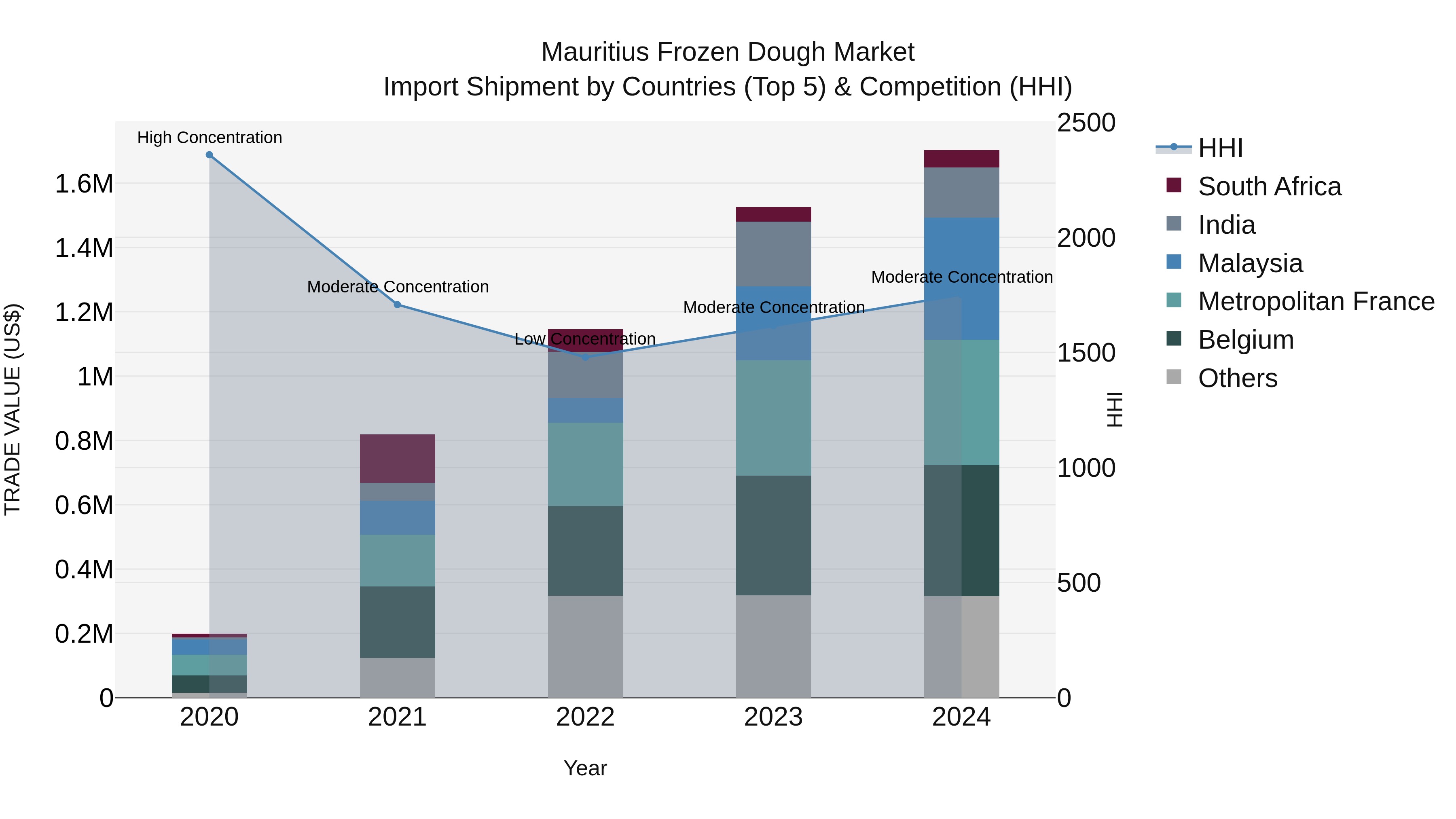 Mauritius Frozen Dough Market Top 5 Importing Countries and Market Competition (HHI) Analysis