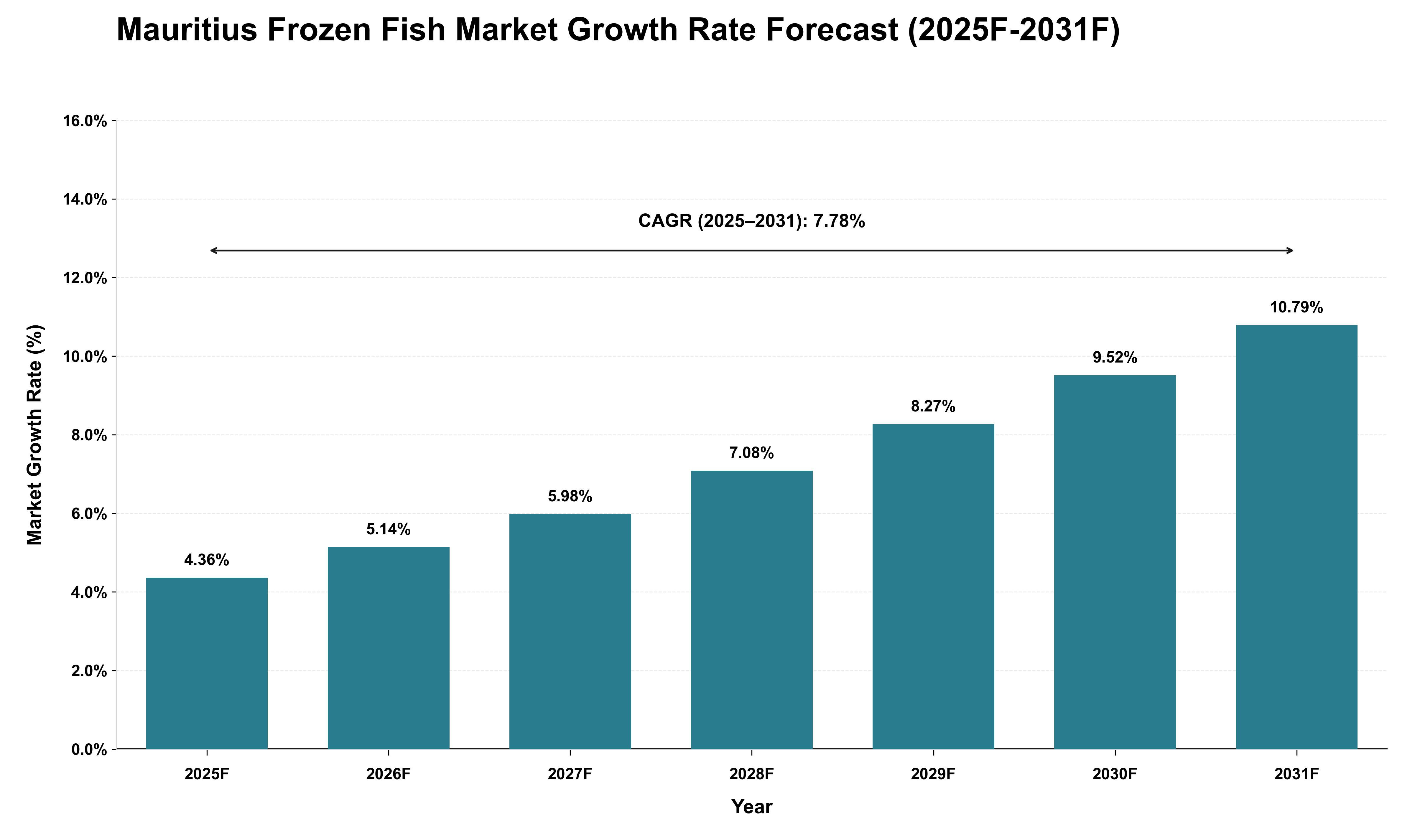 Mauritius Frozen Fish Market Growth Rate Analysis (2025 - 2031)